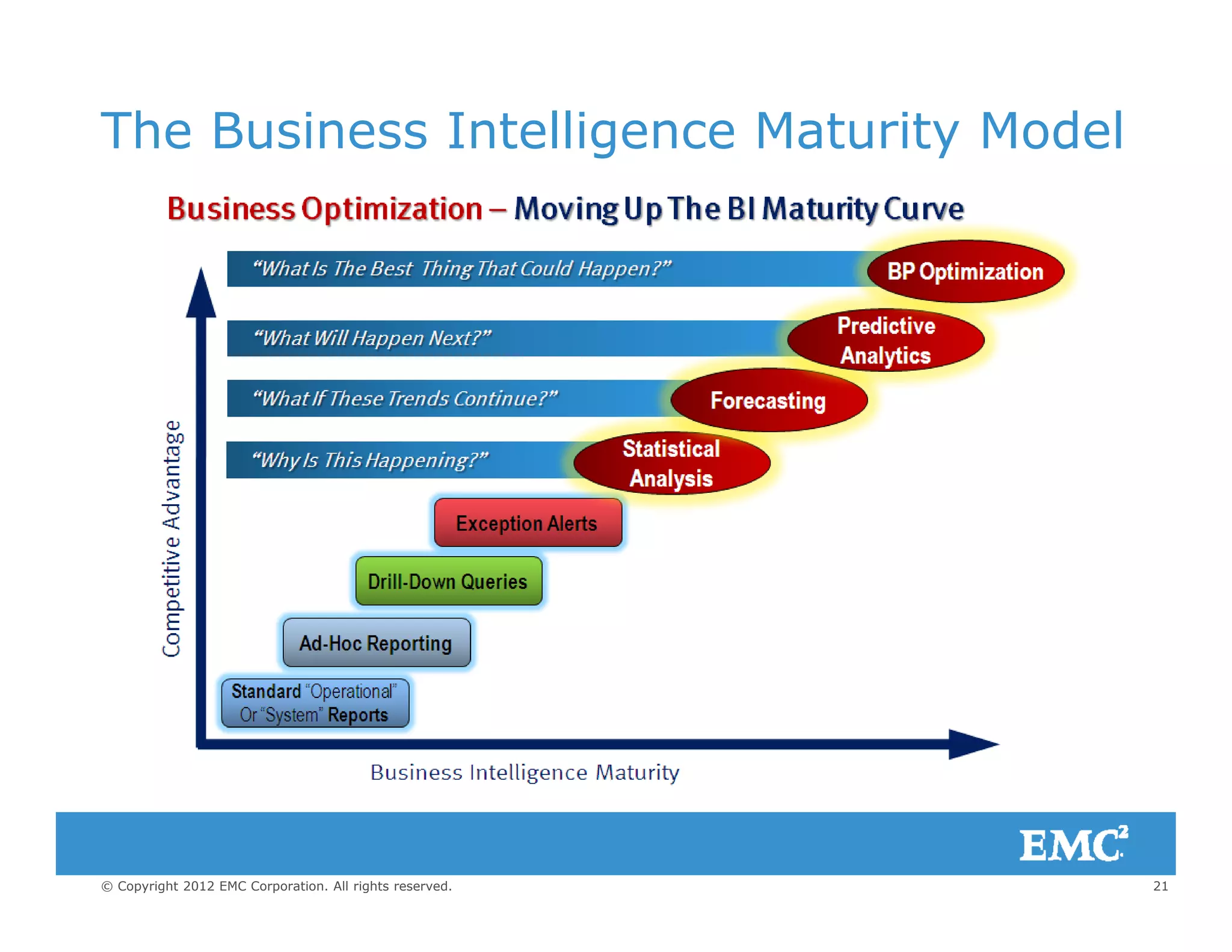 The Business Intelligence Maturity Model
21© Copyright 2012 EMC Corporation. All rights reserved.
 
