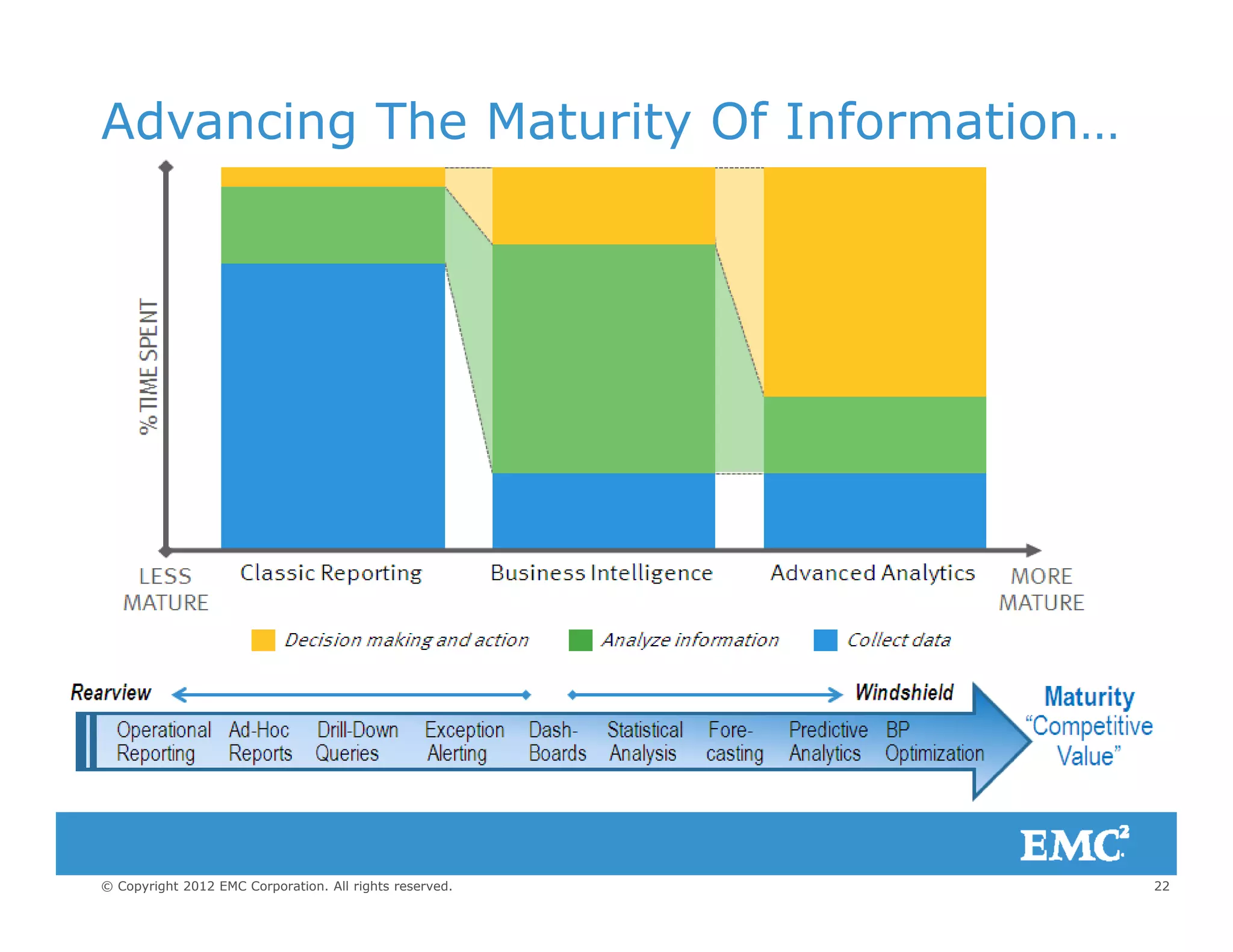 Advancing The Maturity Of Information…
22© Copyright 2012 EMC Corporation. All rights reserved.
 