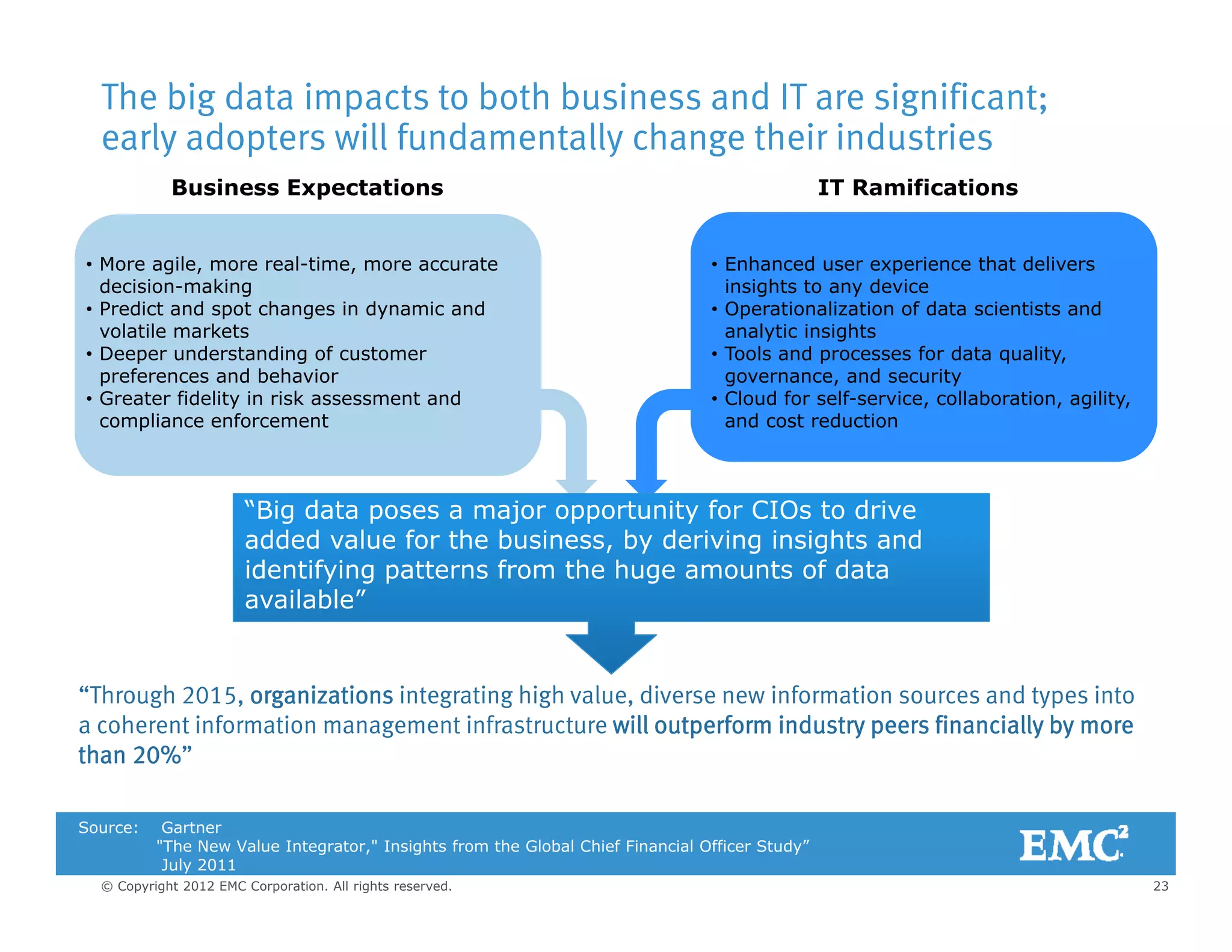 The big data impacts to both business and IT are significant;
early adopters will fundamentally change their industries
• More agile, more real-time, more accurate
decision-making
Business Expectations IT Ramifications
• Enhanced user experience that delivers
insights to any deviceg
• Predict and spot changes in dynamic and
volatile markets
• Deeper understanding of customer
preferences and behavior
• Greater fidelity in risk assessment and
li f t
g y
• Operationalization of data scientists and
analytic insights
• Tools and processes for data quality,
governance, and security
• Cloud for self-service, collaboration, agility,
d t d ticompliance enforcement and cost reduction
“Big data poses a major opportunity for CIOs to drive
added value for the business by deriving insights andadded value for the business, by deriving insights and
identifying patterns from the huge amounts of data
available”
“Through 2015, organizations integrating high value, diverse new information sources and types into
a coherent information management infrastructure will outperform industry peers financially by more
than 20%”
23© Copyright 2012 EMC Corporation. All rights reserved.
Source: Gartner
"The New Value Integrator," Insights from the Global Chief Financial Officer Study”
July 2011
 