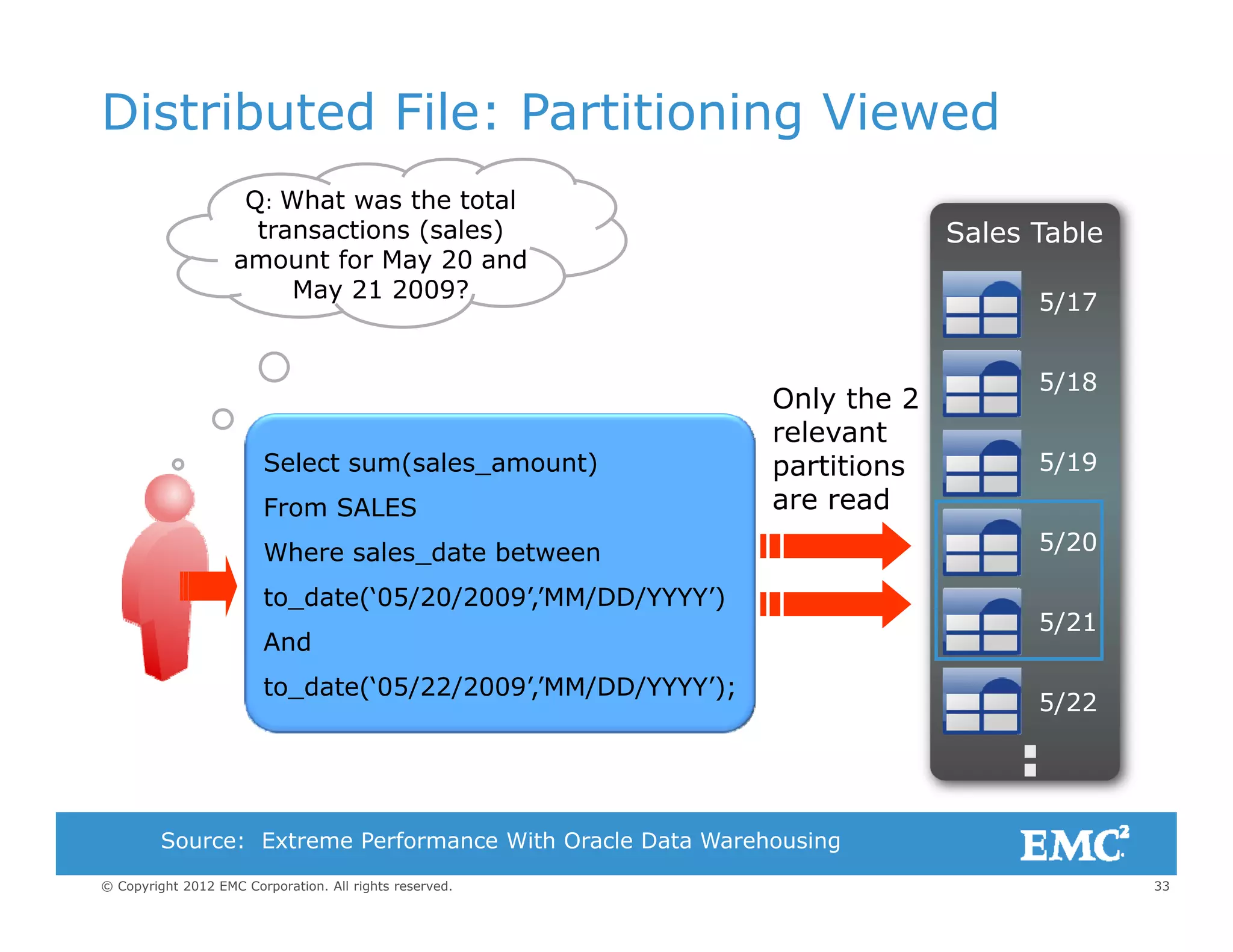 Distributed File: Partitioning Viewed
Q: What was the total
transactions (sales)
amount for May 20 and
May 21 2009?
Sales Table
5/17
May 21 2009?
5/17
5/18
Only the 2
Select sum(sales_amount)
From SALES
5/19
5/20
relevant
partitions
are read
Where sales_date between
to_date(‘05/20/2009’,’MM/DD/YYYY’)
And
5/20
5/21
to_date(‘05/22/2009’,’MM/DD/YYYY’);
5/22
33© Copyright 2012 EMC Corporation. All rights reserved.
Source: Extreme Performance With Oracle Data Warehousing
 