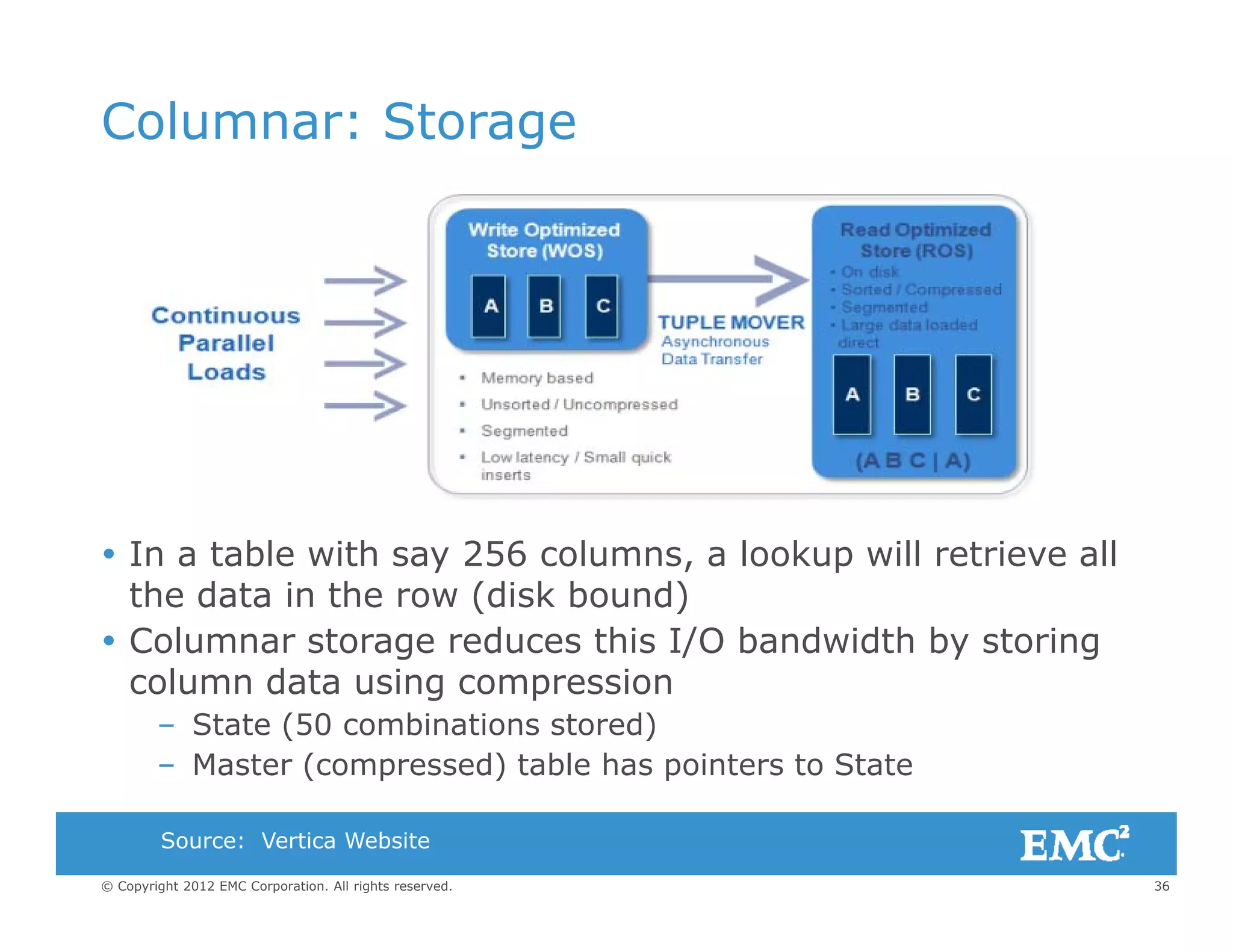 Columnar: Storage
 In a table with say 256 columns, a lookup will retrieve all
the data in the row (disk bound)
 Columnar storage reduces this I/O bandwidth by storingg / y g
column data using compression
– State (50 combinations stored)
– Master (compressed) table has pointers to State
36© Copyright 2012 EMC Corporation. All rights reserved.
( p ) p
Source: Vertica Website
 