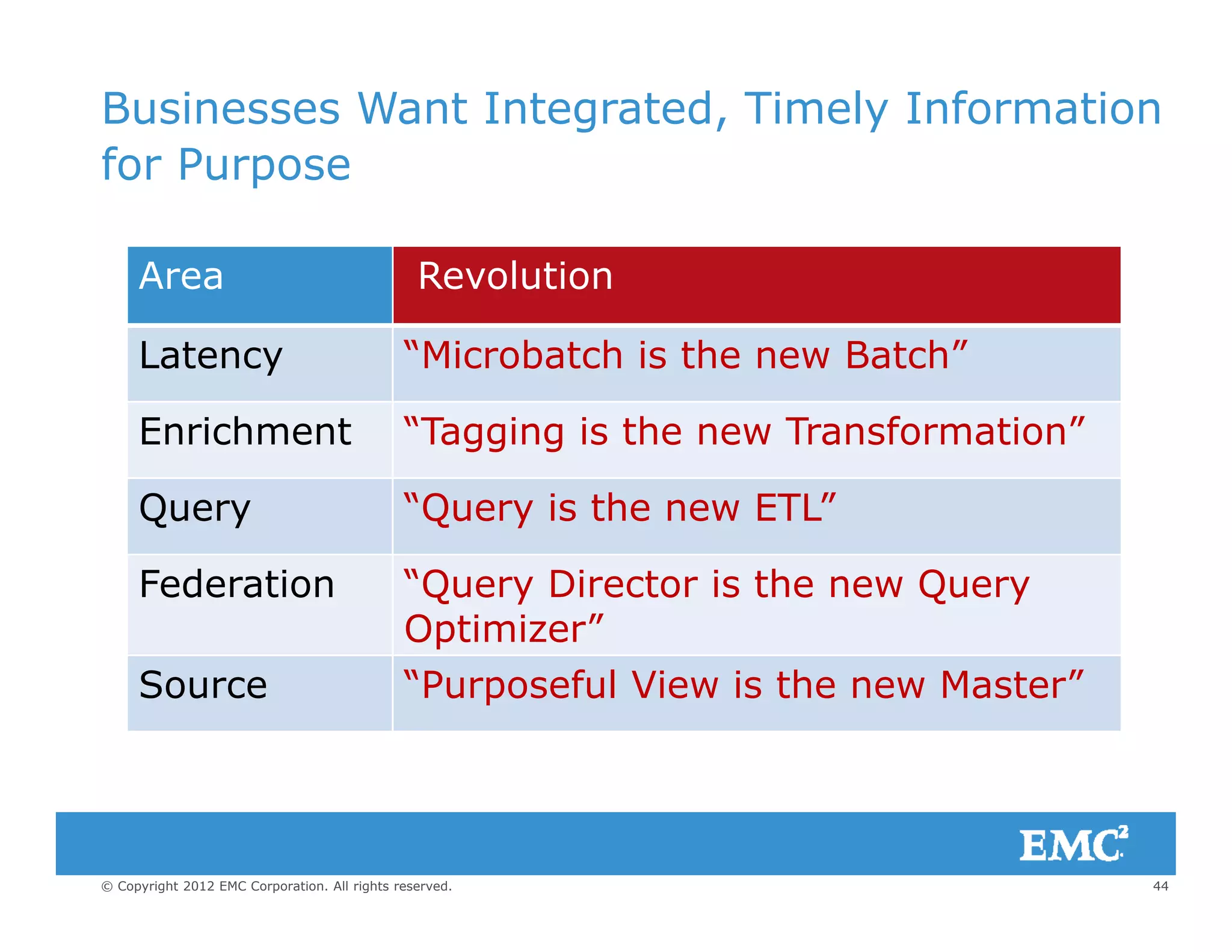 Businesses Want Integrated, Timely Information
for Purposefor Purpose
Area Revolution
Latency “Microbatch is the new Batch”
Enrichment “Tagging is the new Transformation”
Query “Query is the new ETL”
Federation “Query Director is the new Query
Optimizer”
Source “Purposeful View is the new Master”
44© Copyright 2012 EMC Corporation. All rights reserved.
 