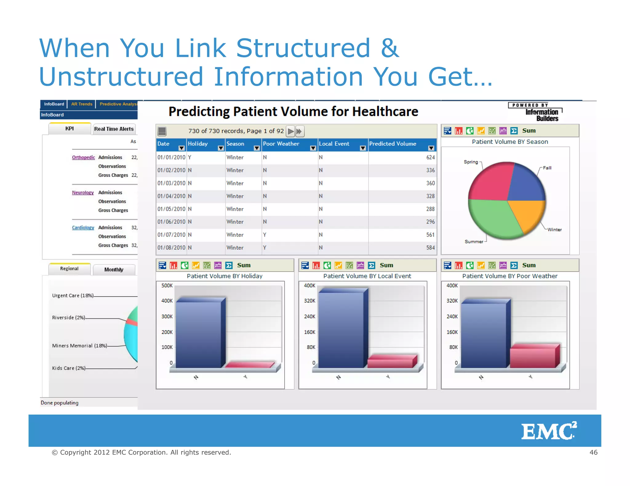 When You Link Structured &
Unstructured Information You Get…
46© Copyright 2012 EMC Corporation. All rights reserved.
 