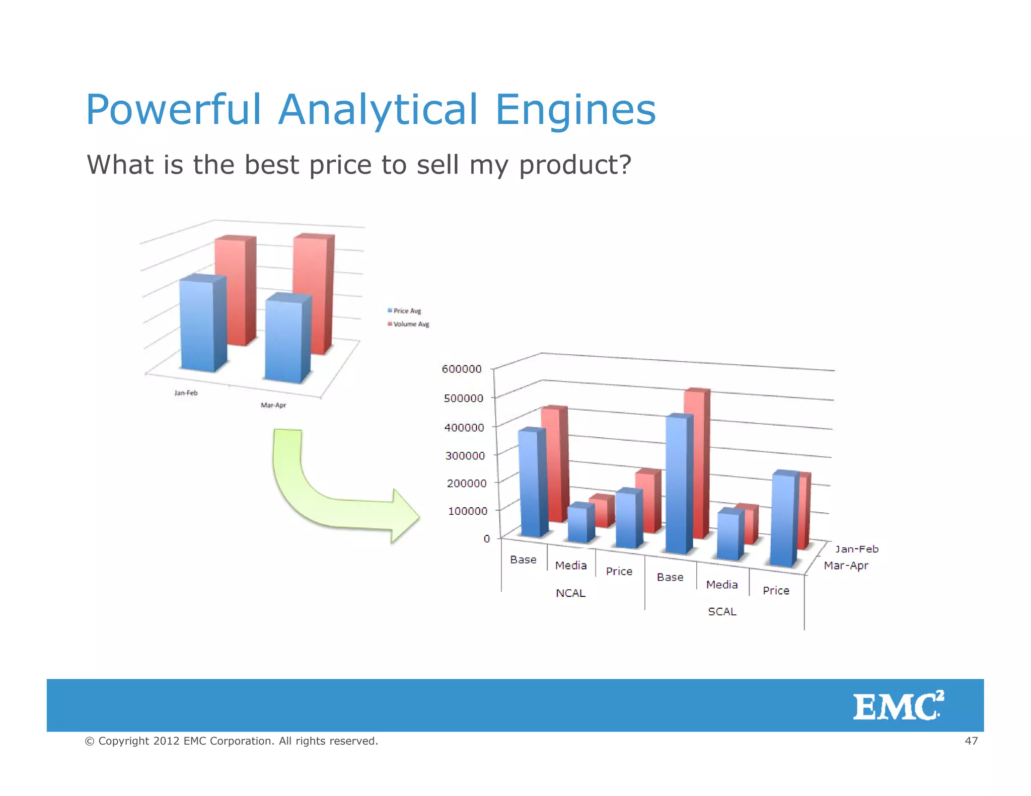 Powerful Analytical Engines
What is the best price to sell my product?
47© Copyright 2012 EMC Corporation. All rights reserved.
 