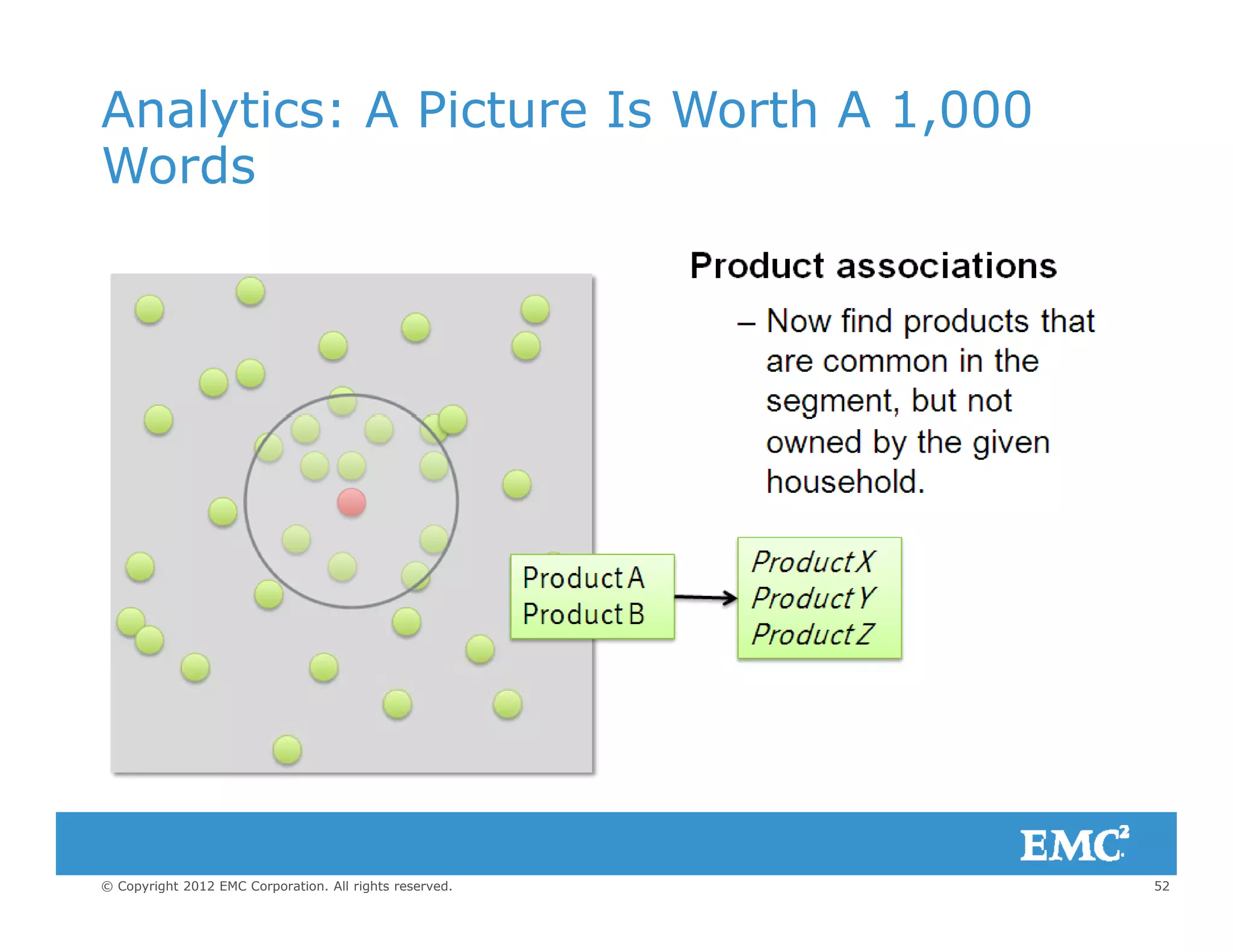 Analytics: A Picture Is Worth A 1,000
WordsWords
52© Copyright 2012 EMC Corporation. All rights reserved.
 