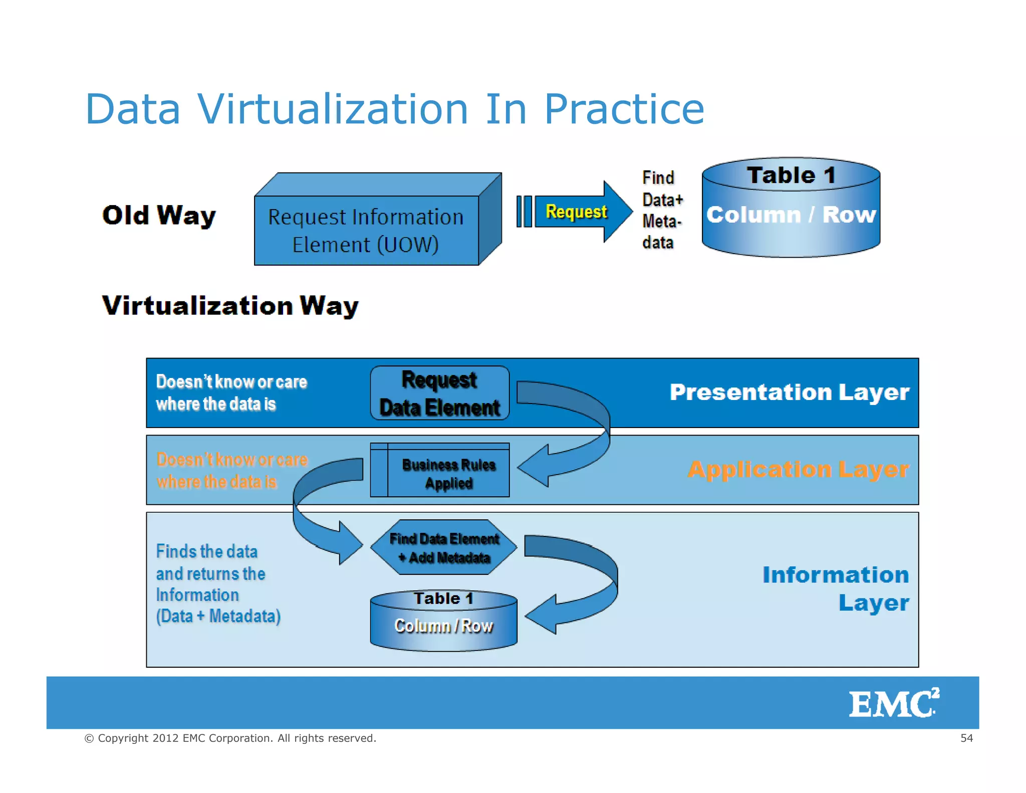 Data Virtualization In Practice
54© Copyright 2012 EMC Corporation. All rights reserved.
 