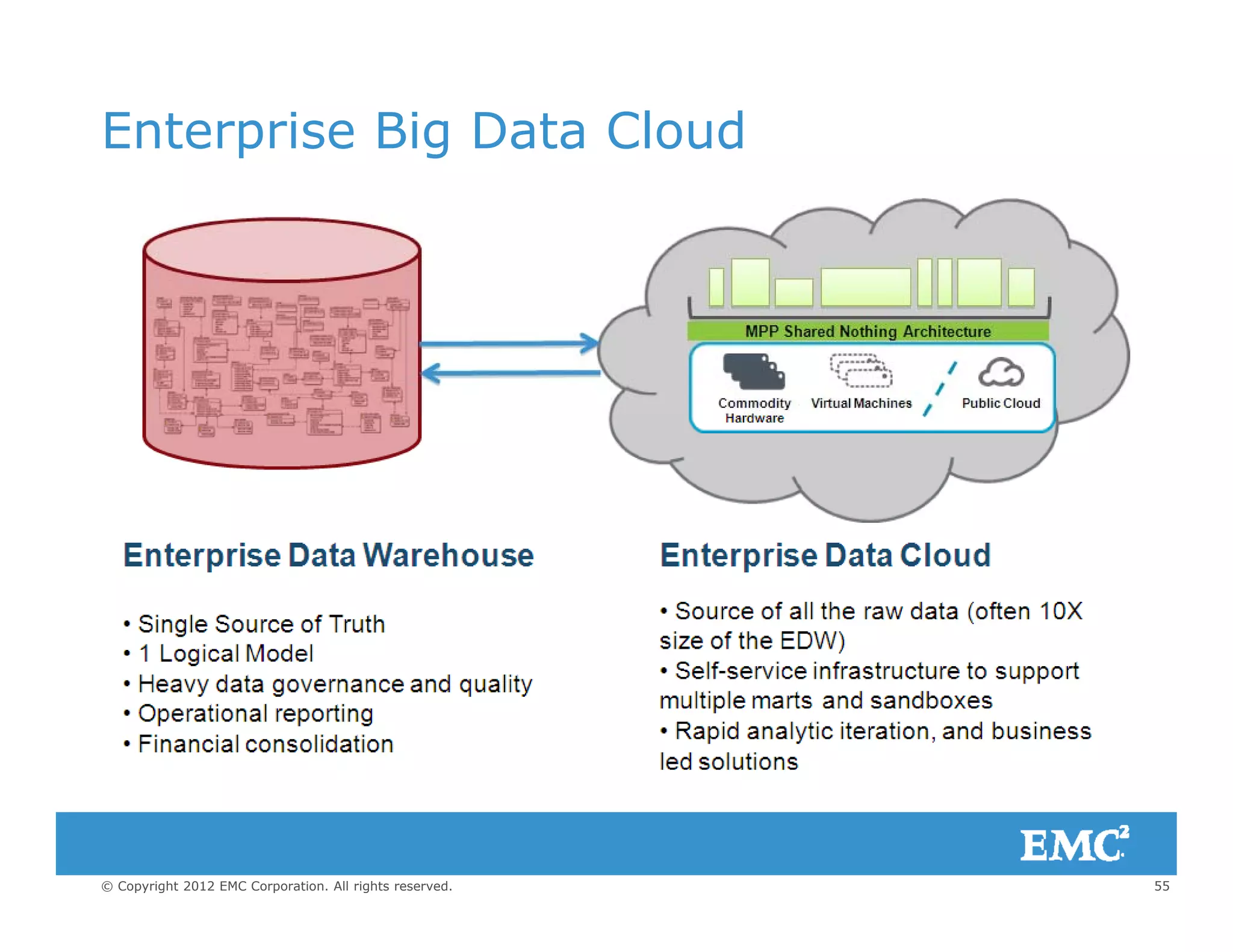 Enterprise Big Data Cloud
55© Copyright 2012 EMC Corporation. All rights reserved.
 