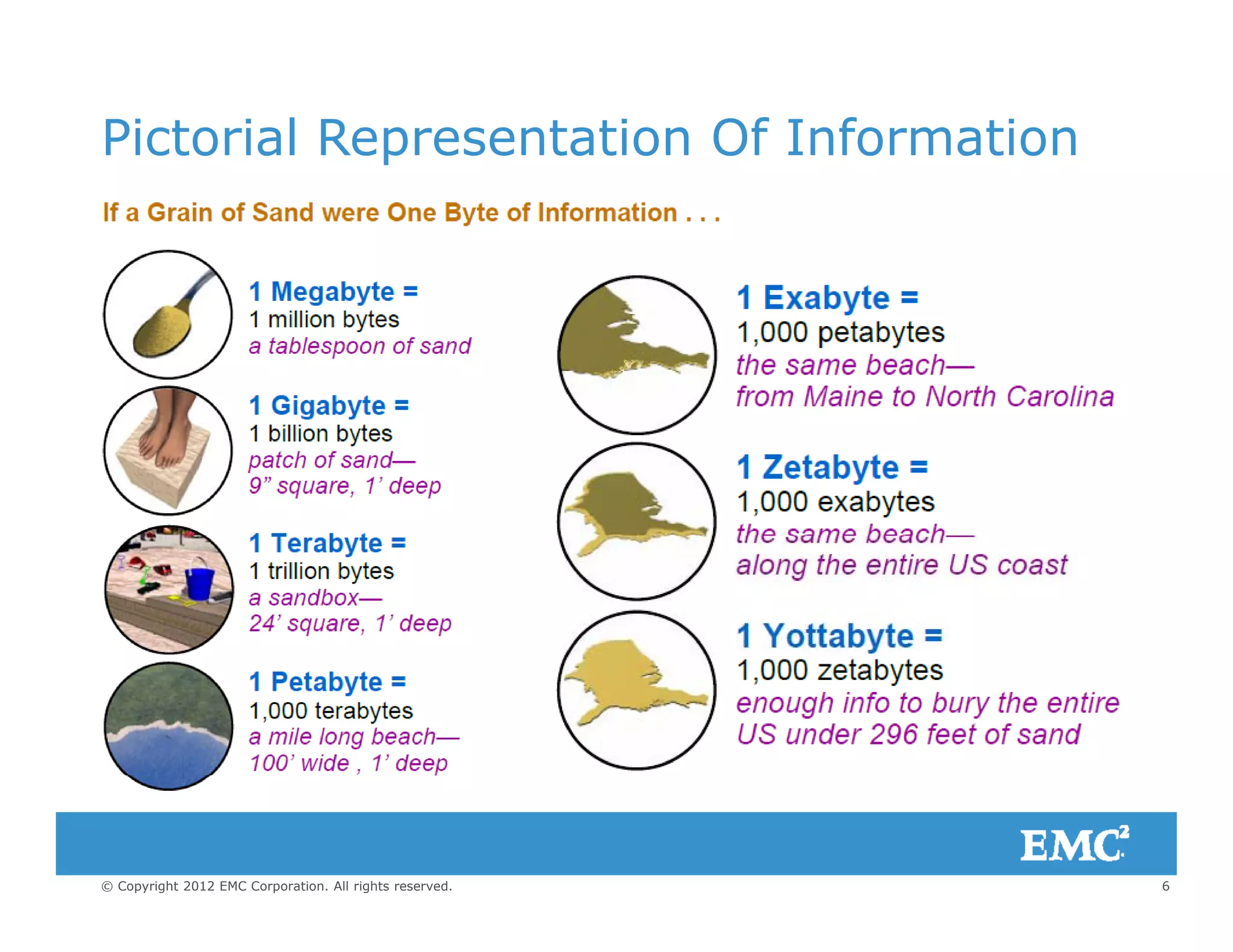 Pictorial Representation Of Information
6© Copyright 2012 EMC Corporation. All rights reserved.
 