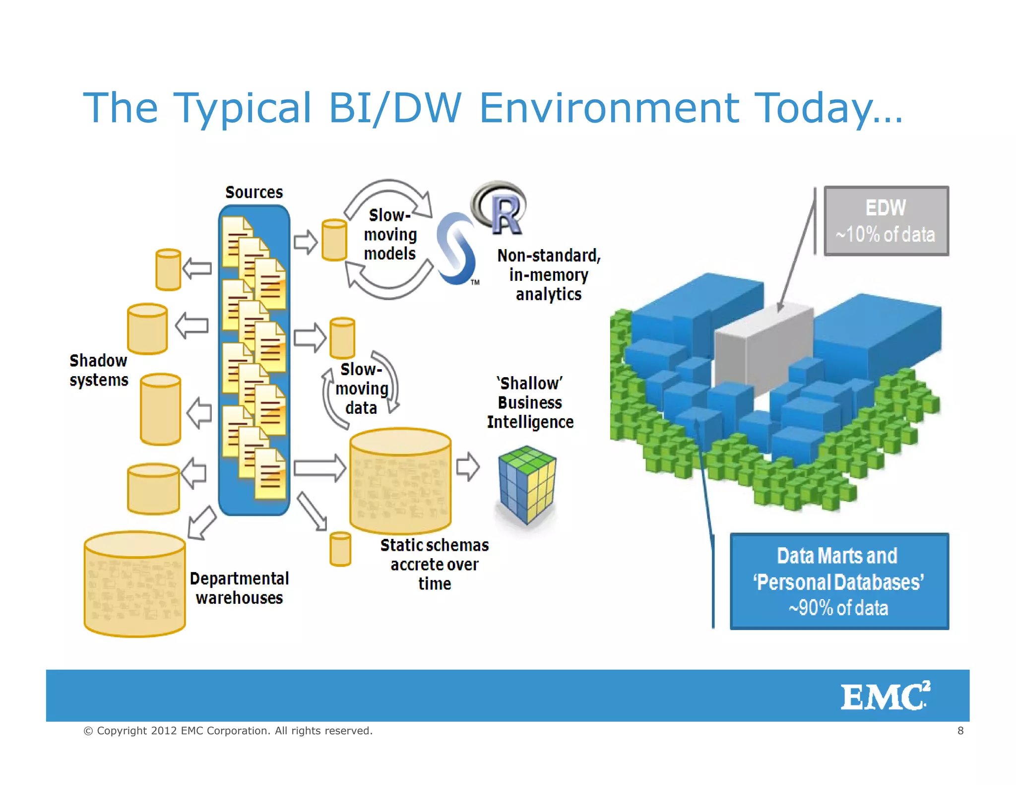 The Typical BI/DW Environment Today…
8© Copyright 2012 EMC Corporation. All rights reserved.
 