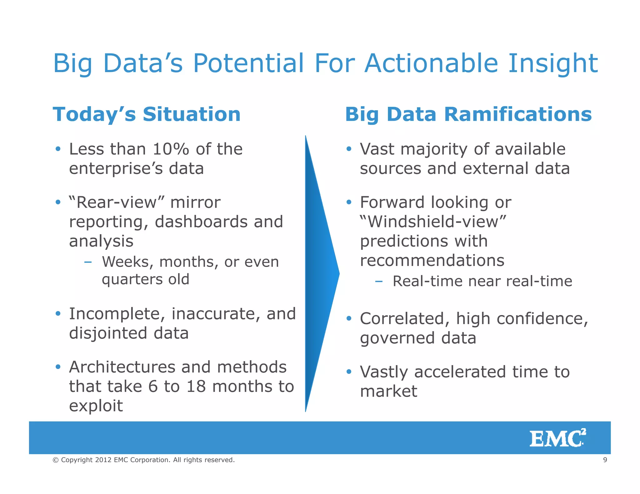 Big Data’s Potential For Actionable Insight
Today’s Situation Big Data Ramifications
 Vast majority of available Less than 10% of the
 Forward looking or
“Wi d hi ld i ”
Vast majority of available
sources and external data
 “Rear-view” mirror
i d hb d d
Less than 10% of the
enterprise’s data
“Windshield-view”
predictions with
recommendations
Re l time ne e l time
reporting, dashboards and
analysis
– Weeks, months, or even
quarters old
 Correlated, high confidence,
governed data
– Real-time near real-time
 Incomplete, inaccurate, and
disjointed data
quarters old
 Vastly accelerated time to
market
governed data
 Architectures and methods
that take 6 to 18 months to
exploit
j
9© Copyright 2012 EMC Corporation. All rights reserved.
exploit
 