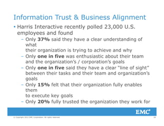 Information Trust & Business Alignment
 Harris Interactive recently polled 23,000 U.S.
employees and found
Only 37% said they have a clear understanding of– Only 37% said they have a clear understanding of
what
their organization is trying to achieve and why
O l i fi th i ti b t th i t– Only one in five was enthusiastic about their team
and the organization’s / corporation’s goals
– Only one in five said they have a clear “line of sight”
between their tasks and their team and organization’s
goals
– Only 15% felt that their organization fully enablesy g y
them
to execute key goals
– Only 20% fully trusted the organization they work for
18© Copyright 2012 EMC Corporation. All rights reserved.
Only 20% fully trusted the organization they work for
 