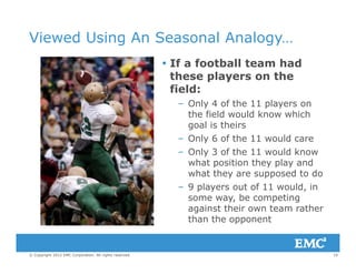 Viewed Using An Seasonal Analogy…
 If a football team had
these players on the
fi ldfield:
– Only 4 of the 11 players on
the field would know which
goal is theirs
– Only 6 of the 11 would care
– Only 3 of the 11 would knowOnly 3 of the 11 would know
what position they play and
what they are supposed to do
– 9 players out of 11 would, in9 players out of 11 would, in
some way, be competing
against their own team rather
than the opponent
19© Copyright 2012 EMC Corporation. All rights reserved.
pp
 