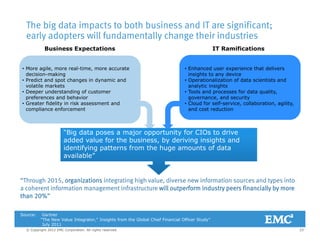 The big data impacts to both business and IT are significant;
early adopters will fundamentally change their industries
• More agile, more real-time, more accurate
decision-making
Business Expectations IT Ramifications
• Enhanced user experience that delivers
insights to any deviceg
• Predict and spot changes in dynamic and
volatile markets
• Deeper understanding of customer
preferences and behavior
• Greater fidelity in risk assessment and
li f t
g y
• Operationalization of data scientists and
analytic insights
• Tools and processes for data quality,
governance, and security
• Cloud for self-service, collaboration, agility,
d t d ticompliance enforcement and cost reduction
“Big data poses a major opportunity for CIOs to drive
added value for the business by deriving insights andadded value for the business, by deriving insights and
identifying patterns from the huge amounts of data
available”
“Through 2015, organizations integrating high value, diverse new information sources and types into
a coherent information management infrastructure will outperform industry peers financially by more
than 20%”
23© Copyright 2012 EMC Corporation. All rights reserved.
Source: Gartner
"The New Value Integrator," Insights from the Global Chief Financial Officer Study”
July 2011
 