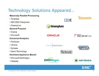 Technology Solutions Appeared…
29© Copyright 2012 EMC Corporation. All rights reserved.
 