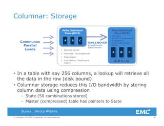 Columnar: Storage
 In a table with say 256 columns, a lookup will retrieve all
the data in the row (disk bound)
 Columnar storage reduces this I/O bandwidth by storingg / y g
column data using compression
– State (50 combinations stored)
– Master (compressed) table has pointers to State
36© Copyright 2012 EMC Corporation. All rights reserved.
( p ) p
Source: Vertica Website
 