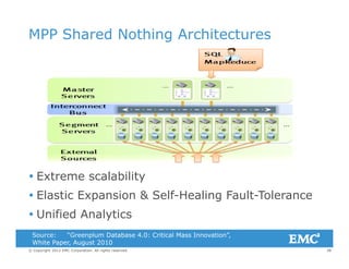 MPP Shared Nothing Architectures
 Extreme scalability
 Elastic Expansion & Self-Healing Fault-Tolerance
 Unified Analytics
38© Copyright 2012 EMC Corporation. All rights reserved.
y
Source: “Greenplum Database 4.0: Critical Mass Innovation”,
White Paper, August 2010
 