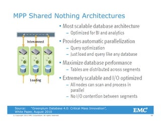MPP Shared Nothing Architectures
39© Copyright 2012 EMC Corporation. All rights reserved.
Source: “Greenplum Database 4.0: Critical Mass Innovation”,
White Paper, August 2010
 