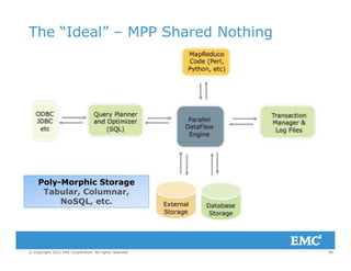 The “Ideal” – MPP Shared Nothing
Poly-Morphic Storage
Tabular, Columnar,
NoSQL, etc.
40© Copyright 2012 EMC Corporation. All rights reserved.
 
