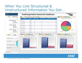 When You Link Structured &
Unstructured Information You Get…
46© Copyright 2012 EMC Corporation. All rights reserved.
 