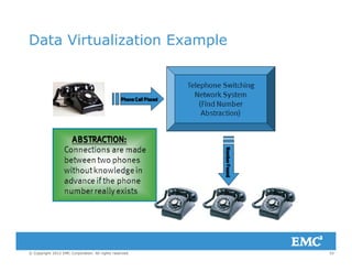 Data Virtualization Example
53© Copyright 2012 EMC Corporation. All rights reserved.
 