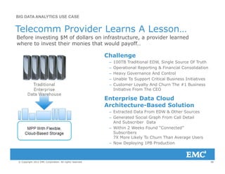 Telecomm Provider Learns A Lesson…
BIG DATA ANALYTICS USE CASE
e eco o de ea s esso
Before investing $M of dollars on infrastructure, a provider learned
where to invest their monies that would payoff…
Ch llChallenge
– 100TB Traditional EDW, Single Source Of Truth
– Operational Reporting & Financial Consolidation
– Heavy Governance And Control
– Unable To Support Critical Business Initiatives
– Customer Loyalty And Churn The #1 Business
Initiative From The CEO
Enterprise Data CloudEnterprise Data Cloud
Architecture-Based Solution
– Extracted Data From EDW & Other Sources
– Generated Social Graph From Call Detail
And Subscriber Data
– Within 2 Weeks Found “Connected”
Subscribers
7X More Likely To Churn Than Average Users
N D l i 1PB P d ti
58© Copyright 2012 EMC Corporation. All rights reserved.
– Now Deploying 1PB Production
 