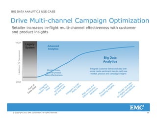 Drive Multi-channel Campaign Optimization
BIG DATA ANALYTICS USE CASE
Drive Multi channel Campaign Optimization
Retailer increases in-flight multi-channel effectiveness with customer
and product insights
HIGH
ion
Legacy
System
Advanced
Analytics
oodOfConversi
Big Data
Analytics
I t t t b h i l d t ith
LOW
Likeliho
Monitor cross-
channel product
sales effectiveness
Integrate customer behavioral data with
social media sentiment data to yield new
market, product and campaign insights
59© Copyright 2012 EMC Corporation. All rights reserved.
 