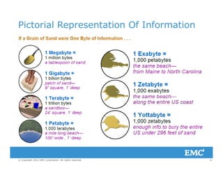 Pictorial Representation Of Information
6© Copyright 2012 EMC Corporation. All rights reserved.
 