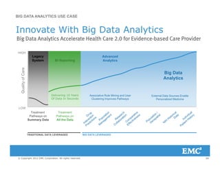 Innovate With Big Data Analytics
BIG DATA ANALYTICS USE CASE
Innovate With Big Data Analytics
Big Data Analytics Accelerate Health Care 2.0 for Evidence-based Care Provider
HIGHHIGH
Care
Legacy
System BI Reporting
Big Data
Advanced
Analytics
QualityofC
Delivering 10 Years
g ata
Analytics
Associative Rule Mining and User External Data Sources Enable
LOW
Treatment
Pathways on
Treatment
Pathways on
Delivering 10 Years
Of Data In Seconds
Associative Rule Mining and User
Clustering Improves Pathways
External Data Sources Enable
Personalized Medicine
TRADITIONAL DATA LEVERAGED
a ays o
Summary Data
a ays o
All the Data
BIG DATA LEVERAGED
60© Copyright 2012 EMC Corporation. All rights reserved.
 