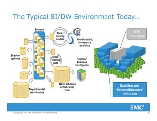 The Typical BI/DW Environment Today…
8© Copyright 2012 EMC Corporation. All rights reserved.
 