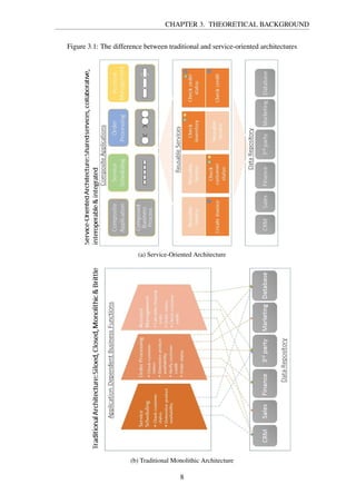 CHAPTER 3. THEORETICAL BACKGROUND
Figure 3.1: The difference between traditional and service-oriented architectures
(a) Service-Oriented Architecture
(b) Traditional Monolithic Architecture
8
 