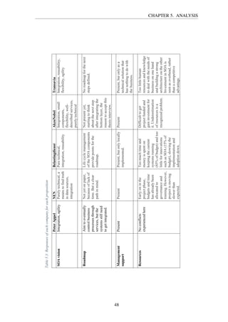 Table5.3:Responsesofeachcompanyforeachproposition
PeterAppelNENBelastingdienstAkzoNobelTransavia
SOAvisionIntegration,agilityPurelytechnical,a
meanstofindtruth
indatasources,
integration
Puretechnical,
integration,reusability
Integration,small
components,
flexibility,well-
describedservices,
purelytechnical
Integration,reusability,
flexibility,agility
RoadmapAimtoeventually
controlbusiness
processesthrough
services,butthe
systemsstillneed
togetintegrated.
Notyetonpaper,
becauseoflackof
time.Butaclear
pathinmind.
Lifecyclemanagement
oftheSOAcomponents
providepointsforthe
roadmap.
Notpresentyet,
startingtothink
aboutthenextstep
afterintegratingthe
bottomlayer,the
reasontoacceptthis
thesisinterview.
Noroadmapforthenext
stepsdefined.
Management
support
PresentPresentPresent,butonlylocally
implemented.
PresentPresent,butonlyasa
technicalsolutionthat
hasnothingtodowith
thebusiness.
ResourcesNoconflicts
experiencedhere
Earlyoninthe
projectphase,
budgetsandtime
hasalreadybeen
allocatedto
governanceand
training.However,
projectismoving
slowerthan
expected.
Toomuchtimeand
moneyisspenton
keepingthecurrent
systemsrunning
(85%ofbudget)andtoo
littleforinnovations
suchasSOA(15%of
budget),slowingthe
implementationand
adoptiondown.
Difficulttoget
projectfundedand
gaininvestmentfor
it.Underestimation
ofresourcesisa
recognizedproblem.
Toolittlehuman
resourcesandknowledge
todealwiththeneedsof
businessononehand
andbuildingastrong
architectureontheother
InvestmentinSOAis
seenasoverhead,rather
thanacompetitive
advantage.
CHAPTER 5. ANALYSIS
48
 
