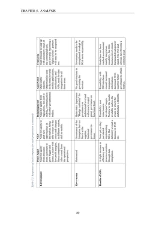 Table5.3:Responsesofeachcompanyforeachproposition(continued)
PeterAppelNENBelastingdienstAkzoNobelTransavia
EnvironmentNeedforagility
frompressures
fromcustomersto
growbiggerand
faster,asectorwith
lowprofitmargins,
fiercecompetition.
Alsoaneedfrom
theoperational
perspective.
Needforagilityto
grabnew
opportunitiesin
themarket,being
abletoreacttothe
crisesandchanges
indifferentsectors,
shifttomobile.
Needforagilityfrom
regulations,theshiftto
mobile,communication
withothergovernmental
bodies.
Quitestable
industry.
Opportunitiesseen
inthetrendtowards
mobileapplications,
servitization,and
APIs,needfordata
integrationforall
theseareas.
Highpressuretokeepup
withcustomers'needsin
thecommercialunit,
goaltowardsbecominga
"digitalairline",partners
willneedtobeintegrated
too.
GovernanceOutsourcedGovernanceofthe
EnterpriseService
Busisatthe
supplier,
functional
governancein-
house.
Quitestrict:department
"DesignAuthority"for
governanceon
architecturalleveland
withineachproject
groupgovernanceon
functionallevel.
Nogoodstructurein
governingthe
services.
Governanceneedstobe
strengthenedtoadoptto
SOAmoresuccessfully.
ResultsofSOAAslightincreasein
efficiencyand
processexecution
throughdata
integration.
Noneyet,asthey
juststarted
implementing
SOA.But
definitelyexpecta
decreaseinTCO
etc.
Reusability,cost
reductionsin
developers'wages.
Metricsfortheresults
availablesuchasthe
extenttowhichthe
architectureisflexible.
Reusability,with
200interfaces
reused,increased
transparent
information,
decreasedTCO,
needforbetter
governancetoobtain
metrics.
Goalshavenotbeen
reachedasenvisioned,
mainlyintegration,
reusability,butlittle
businessinvolvement.
Increaseddevelopment
speed.TheESBand
serviceshavebecomea
commongood.
CHAPTER 5. ANALYSIS
49
 