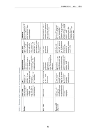 Table5.3:Responsesofeachcompanyforeachproposition(continued)
PeterAppelNENBelastingdienstAkzoNobelTransavia
CultureInnovativeculture
tostayaheadof
competition.
Agilityisamain
goal.Itisokayto
makemistakesand
learnfromthem.
Keepingitas
standardas
possible,sothat
mostobstaclesand
amountof
complexityiskept
ataminimum.
Theemployeesarequite
opentonew
innovations,suchas
SOA.However,
companyistooproject-
orientedratherthan
architecture-oriented.
Highlyfragmented
culture.ITand
businessprettyfar
awayfromeach
other,becauseof
centralizationand
thewaythatITis
seen:asacostrather
thanacompetitive
advantage.
LowappreciationforIT,
businessisfaraway
fromITbecauseofthe
conceptualgap.
SOArolesOutsourcedSOAismaintained
intheITRegie
department.
Department
architecture,
Information
Managementteams,
agileroleswithproduct
ownersetc.
Thereisan
architecture
department.
Integrationteamwitha
manager.Soon,theywill
startworkingagilewith
productownersetc.
Business-IT
alignment
Stillbusywith
redesigning
businessprocesses
onpaperthrougha
questionnairesent
outtothe
employees.
ITandbusiness
haveagood
dialogue,withthe
focusontheneeds
ofthebusiness.
Practicaland
pragmatic
communication.
Information
Managementteamfor
eachbusinessunitthat
collectsrequirements,
theycommunicatewith
ITandbuildproducts
together,agile
methodology.
Difficultywith
discussingbusiness
valueinITprojects.
TheIMdepartment
doeshelpin
facilitatingthe
business-IT
alignment,butdoes
notsellSOA.
Business-ITalignment
hasneverreallybeen
good.Information
Managersareinbetween
businessandIT,butthey
lackknowledgeofSOA.
SoSOAisnot
communicated.The
businessdoesnot
understandtheadded
valueofSOA.
CHAPTER 5. ANALYSIS
50
 
