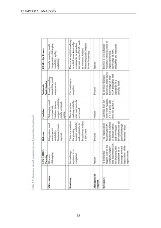 Table5.3:Responsesofeachcompanyforeachproposition(continued)
ABNAMRO
Clearing
Bol.comCoolblueNationale
Nederlanden
KLM–AirFrance
SOAvisionSOAasa
philosophy,
Integration,small
components,
scalability,
businessprocess
support.
Philosophy,small
components,
businessprocess
support,reusibility,
purelytechnical,
agility.
Looselycoupling,
reusability,small
components.
Looselycoupling,small
components,philosophy,
reusability,agility,
scalability.
RoadmapNoroadmap
anymore,itis
completed.
Thereisaroadmap
forgrowing
towardsscalability
andcontinuity,to
beachievedwithin
afewyears.
Thereisaclear
roadmapwiththe
nextsystemstobe
servicised.
Theroadmapis
complete.
Thereisanexplicitroadmap
onwhichmoreknowledge
iswishedtobegainedon
thenextstepsofSOA,such
asBusinessActivity
MonitoringandComplex
EventProcessing.
Management
support
PresentPresentPresentPresentPresent
ResourcesITformsthe
biggestcostofthe
company,higher
thanbenchmarksin
thisindustry,this
investmentisso
thatstepstoward
digitizationofthe
organization.
Theorganization
hasenoughSOA
resourcesinterms
ofhumancapital
andknowledge.
Investmentsareall
justifiedthrough
businessvalues.
Coolbluedoesnot
workwithbudgets,
ifitisagoodidea
theyjustgoforit.
Intermsofhuman
resources,therelacks
knowledgeoftrue
SOAprinciplesand
standardsona
detailedlevel.
Thereisalackinhuman
resourceswhenitcomesto
organizationwide
knowledgeofSOA
principlesandstandards.
CHAPTER 5. ANALYSIS
53
 