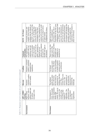 Table5.3:Responsesofeachcompanyforeachproposition(continued)
ABNAMRO
Clearing
Bol.comCoolblueNationale
Nederlanden
KLM–AirFrance
EnvironmentHighvolume
business,with15
milliontradesand
30million
messagesaday.
Dynamic
consumermarket,
shifttomobile,
Dynamicconsumer
market,sometimes
demandsfrom
regulations.
Theorganizationis
occupiedwithcost
reductionsandstill
wantstobenumber
oneinthemarket,
thisasksforalotof
agility,operatingina
financialservice
industryalsoimposes
theneedtobe
flexibleandagileto
dobusiness.
Extremelydynamicand
complex.Forcemajeure
incidentsliketheattackson
theWTCorthecrashofthe
MH17areallthingsthat
needtoberespondedto
immediatelywhenthey
occur.Alsoregulationsfrom
countriesallovertheworld
needtobeworkedwithin
anagilemanner.
Competitorsalsofierce.
GovernanceGovernanceis
tricky,thepeople
intheorganization
disliketight
control.Wedotry
tocontrolit,but
actuallyseeing
everythingthat
happensis
impossible.The
architectureloses
itsimportance
downthe
organization.
Thearchitect
guidestheteams
intoadirection,
buttheteamsare
autonomousin
buildingwhatthey
need.They
monitortheirown
services.The
responsibilityof
thearchitecture
departmentisto
maintainthe
landscape.
Noformal
governance,peer-
review.Butthere
arestrictprinciples
tobuildingeneric
entrancepointsin
thearchitecture.
Thereisnoonewho
keepstrackofthe
adherencetotheSOA
principlesand
standardsona
detailedlevel.
Highlevelofgovernance.A
Tibco(middleware)
governanceclub,whois
responsibleforthelifecycle
management,realizationand
useofTibco.Theyalso
ensuretheorchestrationof
theservicesandoperational
andfunctionalgovernance.
Governancealsodesignsthe
principlesandstandardsto
beusedthroughoutthe
organization.Governanceis
doneonCIOlevel.
CHAPTER 5. ANALYSIS
54
 
