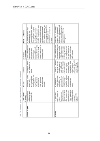 Table5.3:Responsesofeachcompanyforeachproposition(continued)
ABNAMRO
Clearing
Bol.comCoolblueNationale
Nederlanden
KLM–AirFrance
ResultsofSOAHighreusability
andlowerTCO
fromtheESB.
Reusability.Every
projectuses
servicesandthese
areallcoupledtoa
certainbusiness
value.Basedon
theamountof
value,priorities
andprojectsare
initiated.
Developers’speed,
costreductionsin
wages,
Thereisahighlevel
ofreusibilityand
everyenterprise
applicationis
connectedthrough
services.NNisquite
matureinitsSOA,
anditisperceivedas
commongood.
Amodernwebsite,high
addedvalueinthe
commercialdomain,besides
fromonelegacysystem,
everythingisconnected
throughservices.Also
externalcouplingsaredone
throughservices,enabling
real-timecommunication.
SOAhasbeenacceptedasa
commongood.Reusability,
lowerTCO,lower
maintenancecostsareall
evident.
CultureA“quick-and-
dirty”culture,in
which
heterogeneous
applicationteams
operatewiththeir
owninterestsand
opinionsputfirst.
Thereisageneral
dislikeformaking
rolesand
responsibility
explicit.
A“stickynote”
culture,thescrum
methodologyis
employedallover
theorganization,
leadingtohigh
alignmentingoals
anddevelopment
throughscrum
teams.
CultureofCoolblue
istotryastheygo.
Mistakesaretobe
madeandlearned
from.Thedialogue
betweenbusiness
andITishighly
encouragedinan
agilemindset.This
culturehasbeen
cultivated.Keyisto
keepeverything
simpleandsmall.
Thereisahighdesire
tocustomizesoftware
asmuchaspossible
withinthecompany
andtoemployagile
working.However,
thecompanyistoo
bigandunwieldyto
employtheseinan
agilemanner.
AsKLM–AFisamerge
betweentwocompanies,
differencesinlanguageand
culturearestillcausingthe
organizationtobevery
heterogeneous.
CHAPTER 5. ANALYSIS
55
 