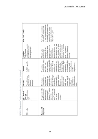 Table5.3:Responsesofeachcompanyforeachproposition(continued)
ABNAMRO
Clearing
Bol.comCoolblueNationale
Nederlanden
KLM–AirFrance
SOArolesAnarchitecture
layer.
Anarchitecture
department,lead
architects,
architects.
NoSOAspecific
roles
Architecturecontrols
theSOAlandscape
andtheprinciples.
Business-IT
alignment
ITispresentwithin
thebusinessunits,
whichdecreases
thebusiness-IT
distance.ITisalso
partofthe
managementand
playsaprominent
roleinthe
company’s
strategy.
Thebusiness
contributesfora
bigparttothe
architectureand
understandwhat
servicesare.
Throughtheagile
methodology,
business-and-IT
alignmentishigh.
Thereisan
architectineach
project/scrum
team.Both
businessandIT
haveenough
analytical
capabilitiesto
understandeach
other.
ITisseenas
development,rather
thancosts.The
driveisbusiness,
butthemaingoalis
tofacilitatethe
business.Roleof
businessisto
communicatethe
requirementstoIT.
Todothis,the
dialogueishighly
encouraged.Agile
methodology
facilitatestoo.The
languageused
betweenbusiness
andITis
comprehensive.
Thereisagile
methodology
employedinthe
organization,with
productownerswho
facilitatethe
communication
betweenbusinessand
IT.Businessdoesnot
seethevalueofSOA,
anditishardtoshow
themasnofinancial
valuecanbecoupled
toit.Thedistance
betweenthetwois
twobig.
Thereistightcooperation
betweenthebusinessand
IT.Therequestscomefrom
thebusiness,whothenwork
togetherwiththeproject
teamsofdevelopmentto
achievethosegoals.
CHAPTER 5. ANALYSIS
56
 