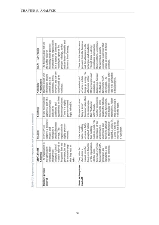 Table5.3:Responsesofeachcompanyforeachproposition(continued)
ABNAMRO
Clearing
Bol.comCoolblueNationale
Nederlanden
KLM–AirFrance
Businessprocess
control
Theorganizationis
tooapplication-
oriented,rather
thanprocess-
oriented.Alotof
valueisbelievedto
begainedfromthe
processes,butthat
isamaturitystep
thattheyneedto
take.
Everyservice
supportsabusiness
processand
belongstoa
specificbusiness
owner.The
organizationis
highlyprocess-
oriented.
Everymicroservice
capturesapartofa
businessprocess
andcanbe
combinedand
recombinedtoform
businessprocesses.
Thereisahighly
process-oriented
logicbehindit.
Thereisahighlevel
ofbusinessprocess
controlanditis
automated.Tools,
however,arenotvery
suitableandupto
standards.
Thebusinessdoesnotsee
theaddedvalueof
becomingmoreprocess-
orientedintheorganization.
Itisamatterofthemnot
wantingtoopenupfor
processredesign,asthat
makesthemvulnerableand
itcostsalotofmoney.
Shortvs.long-term
tradeoff
Veryoftenthe
short-termis
valuedoverthe
long-termbenefits
oftheorganization.
Atthispoint,
however,everyone
hasacceptedSOA
principlesand
standardsasthe
waytointegrate.
Afteratough
battle,building
servicesisfully
accepted,rather
thanbuilding
point-to-point.The
importanceofthe
architectureis
understoodand
thereforeadhered
to.Butwhenever
needed,aquick-fix
isdoneiftimeis
reservedfordoing
itrightlater.
Ifaquick-fixcan
bringalotof
businessvalue,then
itisencouraged.
But,“technical
debt”builds.
Anothermomentin
timeneedstobe
reservedtorebuild.
Manydevelopers,
stilldecideby
themselves,rather
thandiscussingit
withtheteam.
Ingranularityof
servicesiswhere
thingsgowrong.The
adherencetotrue
SOAprinciplesand
standardsis
decreasing,because
ofalackof
developers’SOA
knowledge.The
principlesusedtobe
verywelldefinedon
adetailedlevel.
Thereisafrictionbetween
pressurefromthebusiness
andtheadherencetothe
principlesandstandards.
Thoughthereisstrong
governanceimposedon
thoseconflicts,sometimes
thedecreasedquality
assuranceisanissuethat
arisesasaresultofthese
conflicts.
CHAPTER 5. ANALYSIS
57
 