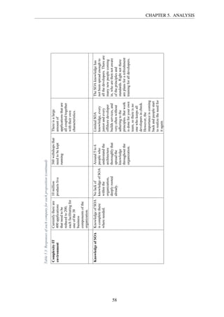 Table5.3:Responsesofeachcompanyforeachproposition(continued)
ComplexityIT
environment
Currentlythereare
400applications
thatneedtobe
reducedto200,
eachfacilitatingfor
oneofthe38
business
componentsofthe
organization.
10million
productslive
360webshopsthat
needtobekept
running
Thereisalarge
amountof
applicationsthatare
allcoupledtogether
withtheirown
characteristics.
KnowledgeofSOAKnowledgeofSOA
iscompletethere
whereneeded.
Nolackof
knowledgeofSOA
withinthe
organization,
deeplyrooted
already.
Around5to6
peoplewho
understandthe
architecture
thoroughlythat
spreadthe
knowledge
throughoutthe
organization.
LimitedSOA
knowledge,every
juniorandevery
offshoredeveloper
buildsservices,and
veryoftenwithout
adheringtothe
principles.Butwork
isdoneforyourown
team,sothereisno
onewhokeepsall
developersincheck.
However,the
importanceiscoming
backandpeoplestart
torealizetheneedfor
itagain.
TheSOAknowledgehas
notbeenspreadenoughto
allthedevelopers.Thereare
manynewpeoplecoming
in,whoarethennotaware
oftheprinciplesand
standards.Rightnotthere
areplansforarefreshment
trainingforalldevelopers.
CHAPTER 5. ANALYSIS
58
 