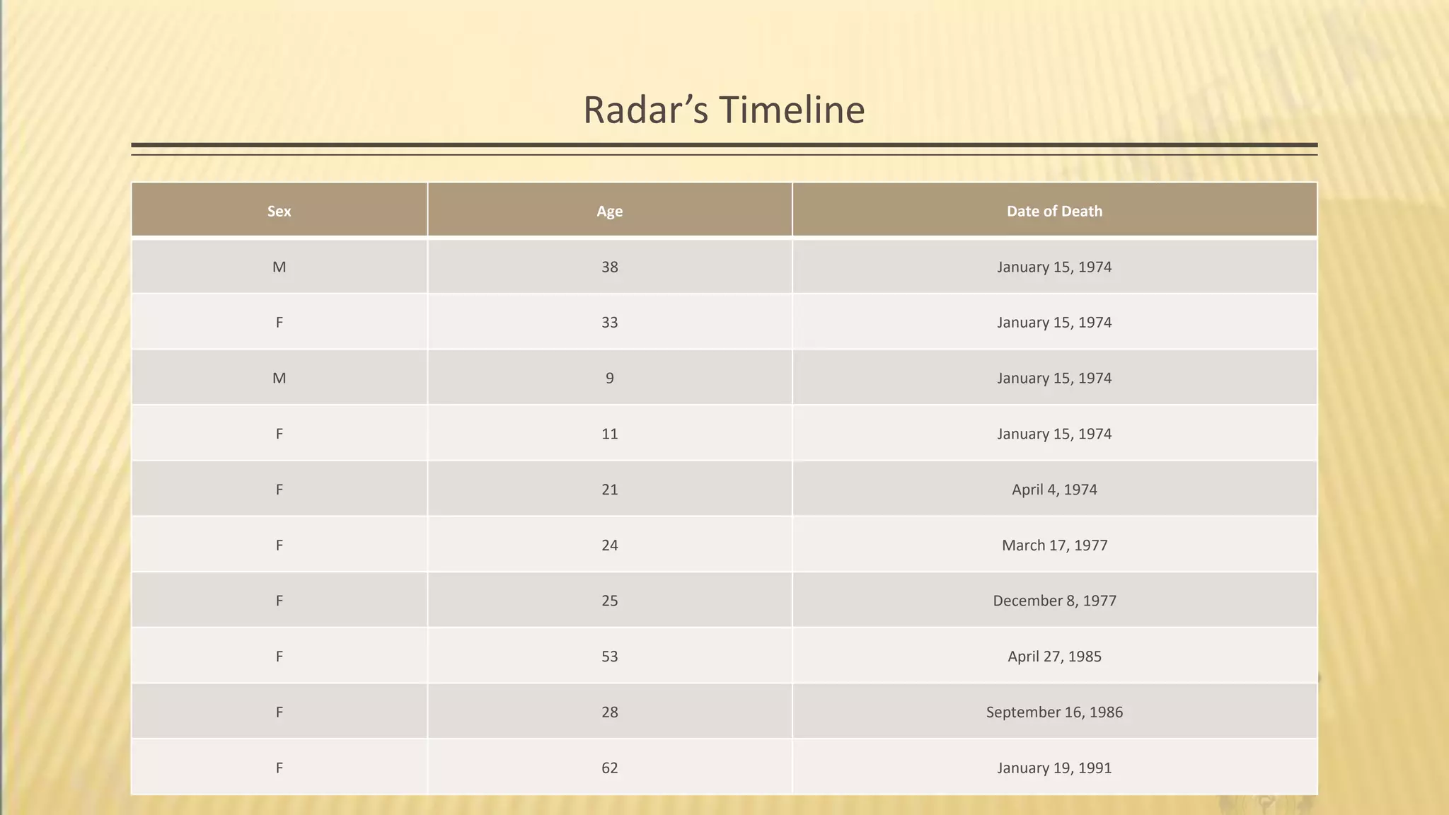 Radar’s Timeline
Sex Age Date of Death
M 38 January 15, 1974
F 33 January 15, 1974
M 9 January 15, 1974
F 11 January 15, 1974
F 21 April 4, 1974
F 24 March 17, 1977
F 25 December 8, 1977
F 53 April 27, 1985
F 28 September 16, 1986
F 62 January 19, 1991
 