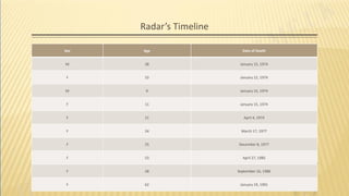 Radar’s Timeline
Sex Age Date of Death
M 38 January 15, 1974
F 33 January 15, 1974
M 9 January 15, 1974
F 11 January 15, 1974
F 21 April 4, 1974
F 24 March 17, 1977
F 25 December 8, 1977
F 53 April 27, 1985
F 28 September 16, 1986
F 62 January 19, 1991
 