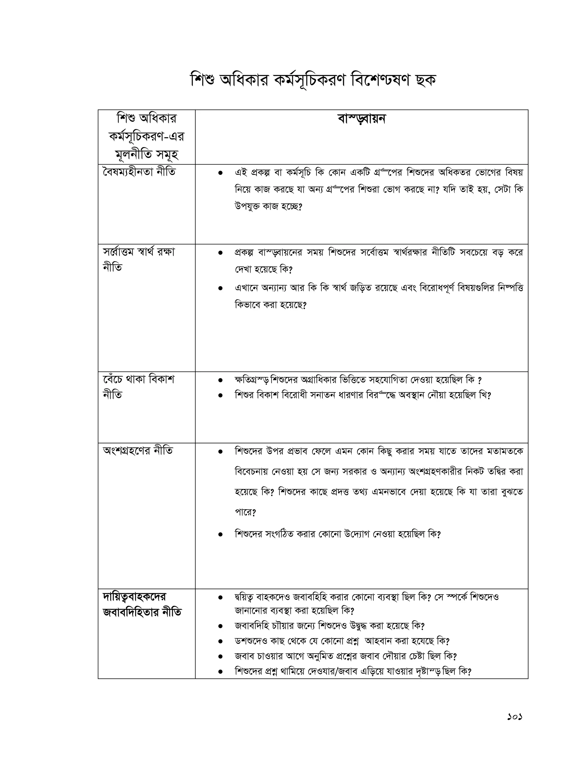 101
wkï AwaKvi Kg©m~wPKiY we‡k−lY QK
wkï AwaKvi
Kg©m~wPKiY-Gi
g~jbxwZ mg~n
ev¯—evqb
ˆelg¨nxbZv bxwZ  GB cÖKí ev Kg©m~wP wK †Kvb GKwU MÖ“‡ci wkï‡`i AwaKZi †fv‡Mi welq
wb‡q KvR Ki‡Q hv Ab¨ MÖ“‡ci wkïiv †fvM Ki‡Q bv? hw` ZvB nq, †mUv wK
Dchy³ KvR n‡”Q?
m‡Ÿ©vËg ¯^v_© i¶v
bxwZ
 cÖKí ev¯—evq‡bi mgq wkï‡`i m‡e©vËg ¯^v_©i¶vi bxwZwU me‡P‡q eo K‡i
†`Lv n‡q‡Q wK?
 GLv‡b Ab¨vb¨ Avi wK wK ¯^v_© RwoZ i‡q‡Q Ges we‡ivac~Y© welq¸wji wb®úwË
wKfv‡e Kiv n‡q‡Q?
‡eu‡P _vKv weKvk
bxwZ
 ¶wZMÖ¯— wkï‡`i AMÖvwaKvi wfwË‡Z mn‡hvwMZv †`Iqv n‡qwQj wK ?
 wkïi weKvk we‡ivax mbvZb aviYvi wei“‡× Ae¯’vb †bŠqv n‡qwQj wL?
AskMÖn‡Yi bxwZ  wkï‡`i Dci cÖfve †d‡j Ggb †Kvb wKQy Kivi mgq hv‡Z Zv‡`i gZvgZ‡K
we‡ePbvq †bIqv nq †m Rb¨ miKvi I Ab¨vb¨ AskMÖnYKvixi wbKU ZwØi Kiv
n‡q‡Q wK? wkï‡`i Kv‡Q cÖ`Ë Z_¨ Ggbfv‡e †`qv n‡q‡Q wK hv Zviv eyS‡Z
cv‡i?
 wkï‡`i msMwVZ Kivi †Kv‡bv D†`¨vM †bIqv n‡qwQj wK?
`vwqZ¡evnK‡`i
Revew`wnZvi bxwZ
 ØwqZ¡ evnK‡`I Revewnwn Kivi †Kv‡bv e¨e¯’v wQj wK? †m ¯ú‡K© wkï‡`I
Rvbv‡bvi e¨e¯’v Kiv n‡qwQj wK?
 Revew`wn PvŠqvi R‡b¨ wkï‡`I DØy× Kiv n‡q‡Q wK?
 Wkï‡`I KvQ †_‡K †h †Kv‡bv cÖkœ Avnevb Kiv n‡h‡Q wK?
 Reve PvIqvi Av‡M AbywgZ cÖ‡kœi Reve †`Šqvi †Póv wQj wK?
 wkï‡`i cÖkœ _vwg‡q †`Ihvi/Reve Gwo‡q hvIqvi `„óvš— wQj wK?
 