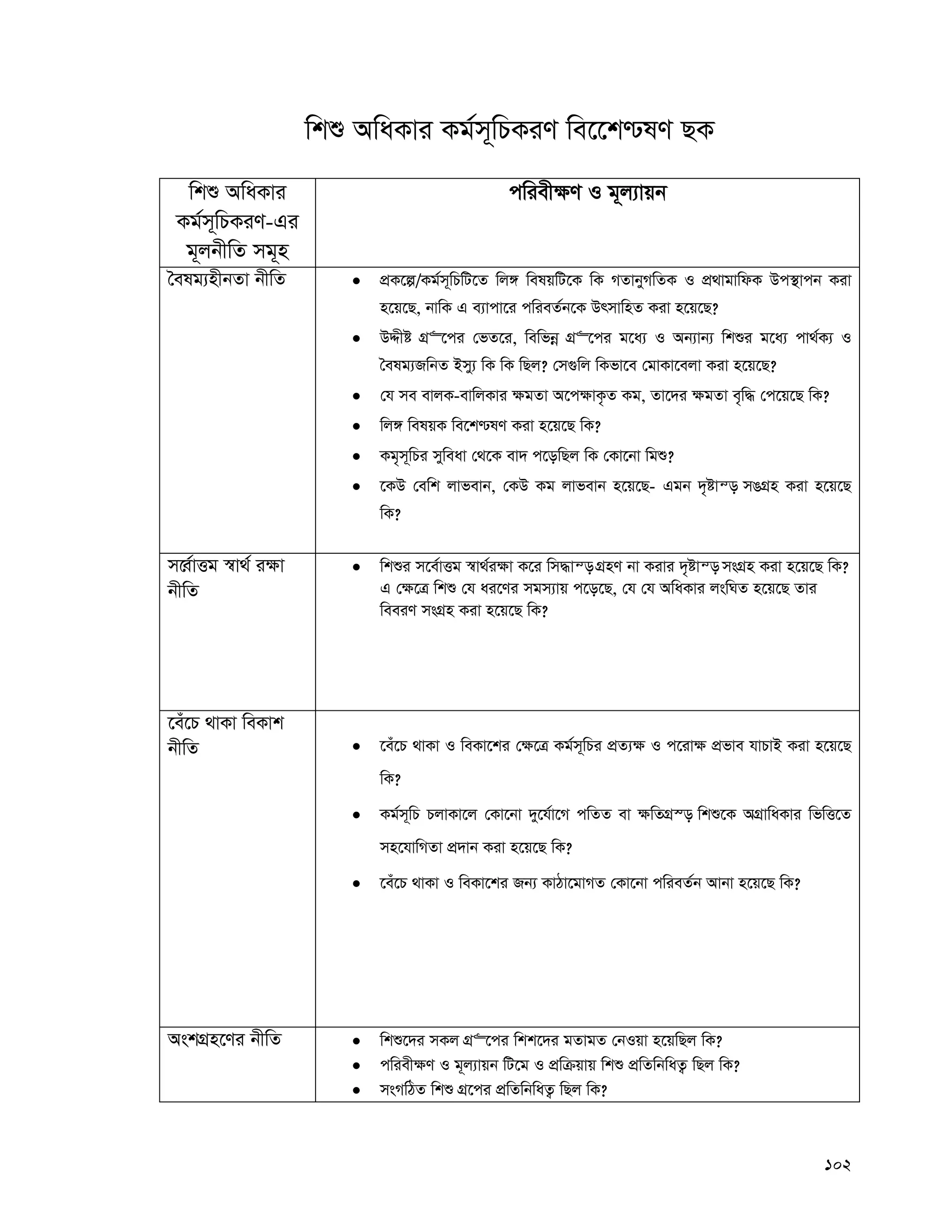 102
wkï AwaKvi Kg©m~wPKiY we‡‡k−lY QK
wkï AwaKvi
Kg©m~wPKiY-Gi
g~jbxwZ mg~n
cwiex¶Y I g~j¨vqb
ˆelg¨nxbZv bxwZ  cÖK‡í/Kg©m~wPwU‡Z wj½ welqwU‡K wK MZvbyMwZK I cÖ_vgvwdK Dc¯’vcb Kiv
n‡q‡Q, bvwK G e¨vcv‡i cwieZ©b‡K DrmvwnZ Kiv n‡q‡Q?
 DÏxó MÖ“‡ci †fZ‡i, wewfbœ MÖ“‡ci g‡a¨ I Ab¨vb¨ wkïi g‡a¨ cv_©K¨ I
ˆelg¨RwbZ Bmy¨ wK wK wQj? †m¸wj wKfv‡e †gvKv‡ejv Kiv n‡q‡Q?
 †h me evjK-evwjKvi ¶gZv A‡c¶vK…Z Kg, Zv‡`i ¶gZv e„w× †c‡q‡Q wK?
 wj½ welqK we‡k−lY Kiv n‡q‡Q wK?
 Kg„m~wPi myweav †_‡K ev` c‡owQj wK †Kv‡bv wgï?
 ‡KD †ewk jvfevb, †KD Kg jvfevb n‡q‡Q- Ggb `„óvš— mOMÖn Kiv n‡q‡Q
wK?
m‡Ÿ©vËg ¯^v_© i¶v
bxwZ
 wkïi m‡e©vËg ¯^v_©i¶v K‡i wm×vš— MÖnY bv Kivi `„óvš— msMÖn Kiv n‡q‡Q wK?
G †¶‡Î wkï †h ai‡Yi mgm¨vq c‡o‡Q, †h †h AwaKvi jswNZ n‡q‡Q Zvi
weeiY msMÖn Kiv n‡q‡Q wK?
‡eu‡P _vKv weKvk
bxwZ  ‡eu‡P _vKv I weKv‡ki †¶‡Î Kg©m~wPi cÖZ¨¶ I c‡iv¶ cÖfve hvPvB Kiv n‡q‡Q
wK?
 Kg©m~wP PjvKv‡j †Kv‡bv `y‡h©v‡M cwZZ ev ¶wZMÖ¯— wkï‡K AMÖvwaKvi wfwË‡Z
mn‡hvwMZv cÖ`vb Kiv n‡q‡Q wK?
 ‡eu‡P _vKv I weKv‡ki Rb¨ KvVv‡gvMZ †Kv‡bv cwieZ©b Avbv n‡q‡Q wK?
AskMÖn‡Yi bxwZ  wkï‡`i mKj MÖ“‡ci wkk‡`i gZvgZ †bIqv n‡qwQj wK?
 cwiex¶Y I g~j¨vqb wU‡g I cÖwμqvq wkï cÖwZwbwaZ¡ wQj wK?
 msMwVZ wkï MÖ‡ci cÖwZwbwaZ¡ wQj wK?
 