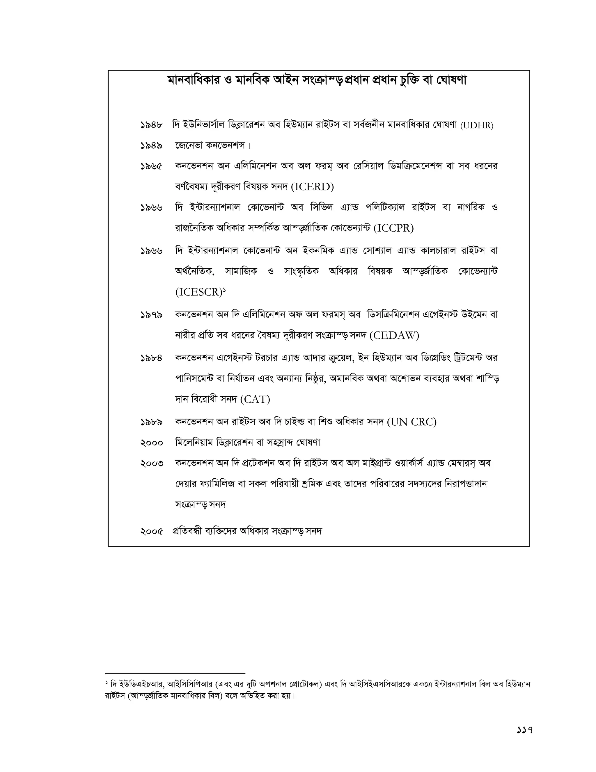 117
gvbevwaKvi I gvbweK AvBb msμvš— cÖavb cÖavb Pzw³ ev †NvlYv
1948 w` BDwbfvm©vj wWK¬v‡ikb Ae wnDg¨vb ivBUm ev me©Rbxb gvbevwaKvi †NvlYv (UDHR)
1949 ‡R‡bfv Kb‡fbkÝ|
1965 Kb‡fbkb Ab Gwjwg‡bkb Ae Aj dig& Ae †iwmqvj wWgwμ‡g‡bkÝ ev me ai‡bi
eY©‰elg¨ `~ixKiY welqK mb` (ICERD)
1966 w` B›Uvib¨vkbvj †Kv‡fbv›U Ae wmwfj G¨vÛ cwjwUK¨vj ivBUm ev bvMwiK I
ivR‰bwZK AwaKvi m¤úwK©Z Avš—R©vwZK †Kv‡fb¨v›U (ICCPR)
1966 w` B›Uvib¨vkbvj ‡Kv‡fbv›U Ab BKbwgK G¨vÛ †mvk¨vj G¨vÛ KvjPvivj ivBUm ev
A_©‰bwZK, mvgvwRK I mvs¯‹…wZK AwaKvi welqK Avš—R©vwZK †Kv‡fb¨v›U
(ICESCR)1
1979 Kb‡fbkb Ab w` Gwjwg‡bkb Ad Aj digm& Ae wWmwμwg‡bkb G‡MBb÷ DB‡gb ev
bvixi cÖwZ me ai‡bi ˆelg¨ `~ixKiY msμvš— mb` (CEDAW)
1984 Kb‡fbkb G‡MBb÷ UiPvi G¨vÛ Av`vi μz‡qj, Bb wnDg¨vb Ae wW‡MÖwWs wUªU‡g›U Ai
cvwbm‡g›U ev wbh©vZb Ges Ab¨vb¨ wbôzi, AgvbweK A_ev A‡kvfb e¨envi A_ev kvw¯—
`vb we‡ivax mb` (CAT)
1989 Kb‡fbkb Ab ivBUm Ae w` PvBì ev wkï AwaKvi mb` (UN CRC)
2000 wg‡jwbqvg wWK¬v‡ikb ev mnmªvã †NvlYv
2003 Kb‡fbkb Ab w` cÖ‡UKkb Ae w` ivBUm Ae Aj gvBMÖv›U IqvK©vm© G¨vÛ †g¤^vim& Ae
†`qvi d¨vwgwjR ev mKj cwihvqx kªwgK Ges Zv‡`i cwiev‡ii m`m¨‡`i wbivcËv`vb
msμvš— mb`
2005 cÖwZeÜx e¨w³‡`i AwaKvi msμvš— mb`
1 w` BDwWGBPAvi, AvBwmwmwcAvi (Ges Gi `ywU Ackbvj †cÖv‡UvKj) Ges w` AvBwmBGmwmAvi‡K GK‡Î B›Uvib¨vkbvj wej Ae wnDg¨vb
ivBUm (Avš—R©vwZK gvbevwaKvi wej) e‡j AwfwnZ Kiv nq|
 
