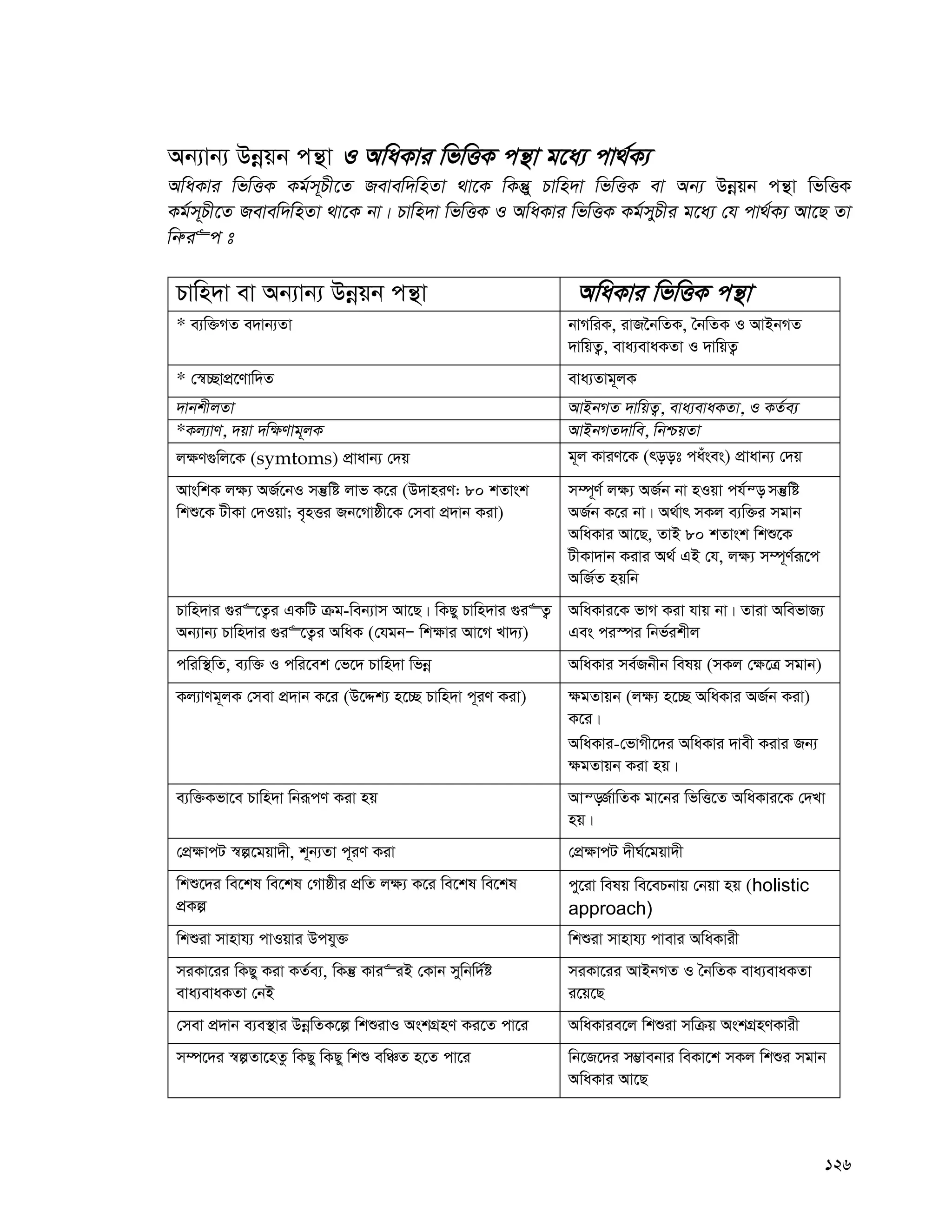 126
Ab¨vb¨ Dbœqb cš’v I AwaKvi wfwËK cš’v g‡a¨ cv_©K¨
AwaKvi wfwËK Kg©m~Px‡Z Revew`wnZv _v‡K wKš‘y Pvwn`v wfwËK ev Ab¨ Dbœqb cš’v wfwËK
Kg©m~Px‡Z Revew`wnZv _v‡K bv| Pvwn`v wfwËK I AwaKvi wfwËK Kg©myPxi g‡a¨ †h cv_©K¨ Av‡Q Zv
wbæi“c t
Pvwn`v ev Ab¨vb¨ Dbœqb cš’v AwaKvi wfwËK cš’v
* e¨w³MZ e`vb¨Zv bvMwiK, ivR‰bwZK, ˆbwZK I AvBbMZ
`vwqZ¡, eva¨evaKZv I `vwqZ¡
* †¯^”QvcÖ‡Yvw`Z eva¨Zvg~jK
`vbkxjZv AvBbMZ `vwqZ¡, eva¨evaKZv, I KZ©e¨
*Kj¨vY, `qv `w¶Yvg~jK AvBbMZ`vwe, wbðqZv
j¶Y¸wj‡K (symtoms) cÖvavb¨ †`q g~j KviY‡K (root causes) cÖvavb¨ †`q
AvswkK j¶¨ AR©‡bI mš‘wó jvf K‡i (D`vniY: 80 kZvsk
wkï‡K UxKv †`Iqv; e„nËi Rb‡Mvôx‡K †mev cÖ`vb Kiv)
m¤ú~Y© j¶¨ AR©b bv nIqv ch©š— mš‘wó
AR©b K‡i bv| A_©vr mKj e¨w³i mgvb
AwaKvi Av‡Q, ZvB 80 kZvsk wkï‡K
UxKv`vb Kivi A_© GB †h, j¶¨ m¤ú~Y©iƒ‡c
AwR©Z nqwb
Pvwn`vi ¸i“‡Z¡i GKwU μg-web¨vm Av‡Q| wKQy Pvwn`vi ¸i“Z¡
Ab¨vb¨ Pvwn`vi ¸i“‡Z¡i AwaK (†hgbÑ wk¶vi Av‡M Lv`¨)
AwaKvi‡K fvM Kiv hvq bv| Zviv AwefvR¨
Ges ci¯úi wbf©ikxj
cwiw¯’wZ, e¨w³ I cwi‡ek †f‡` Pvwn`v wfbœ AwaKvi me©Rbxb welq (mKj †¶‡Î mgvb)
Kj¨vYg~jK †mev cÖ`vb K‡i (D‡Ïk¨ n‡”Q Pvwn`v c~iY Kiv) ¶gZvqb (j¶¨ n‡”Q AwaKvi AR©b Kiv)
K‡i|
AwaKvi-†fvMx‡`i AwaKvi `vex Kivi Rb¨
¶gZvqb Kiv nq|
e¨w³Kfv‡e Pvwn`v wbiƒcY Kiv nq Avš—R©vwZK gv‡bi wfwË‡Z AwaKvi‡K †`Lv
nq|
†cÖ¶vcU ¯^í‡gqv`x, k~b¨Zv c~iY Kiv †cÖ¶vcU `xN©‡gqv`x
wkï‡`i we‡kl we‡kl †Mvôxi cÖwZ j¶¨ K‡i we‡kl we‡kl
cÖKí
cy‡iv welq we‡ePbvq †bqv nq (holistic
approach)
wkïiv mvnvh¨ cvIqvi Dchy³ wkïiv mvnvh¨ cvevi AwaKvix
miKv‡ii wKQy Kiv KZ©e¨, wKš‘ Kvi“iB †Kvb mywbw`©ó
eva¨evaKZv †bB
miKv‡ii AvBbMZ I ˆbwZK eva¨evaKZv
i‡q‡Q
†mev cÖ`vb e¨e¯’vi DbœwZK‡í wkïivI AskMÖnY Ki‡Z cv‡i AwaKvie‡j wkïiv mwμq AskMÖnYKvix
m¤ú‡`i ¯^íZv‡nZz wKQy wKQy wkï ewÂZ n‡Z cv‡i wb‡R‡`i m¤¢vebvi weKv‡k mKj wkïi mgvb
AwaKvi Av‡Q
 