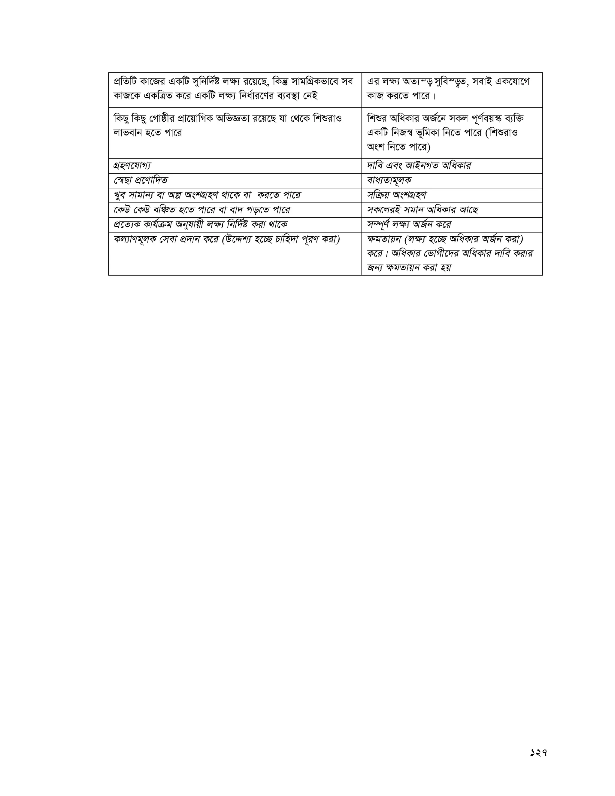 127
cÖwZwU Kv‡Ri GKwU mywbw`©ó j¶¨ i‡q‡Q, wKš‘ mvgwMÖKfv‡e me
KvR‡K GKwÎZ K‡i GKwU j¶¨ wba©vi‡Yi e¨e¯’v †bB
Gi j¶¨ AZ¨š— mywe¯—„Z, mevB GK‡hv‡M
KvR Ki‡Z cv‡i|
wKQy wKQy †Mvôxi cÖv‡qvwMK AwfÁZv i‡q‡Q hv †_‡K wkïivI
jvfevb n‡Z cv‡i
wkïi AwaKvi AR©‡b mKj c~Y©eq¯‹ e¨w³
GKwU wbR¯^ f~wgKv wb‡Z cv‡i (wkïivI
Ask wb‡Z cv‡i)
MÖnY‡hvM¨ `vwe Ges AvBbMZ AwaKvi
†¯^Qv cÖ‡Yvw`Z eva¨Zvg~jK
Lye mvgvb¨ ev Aí AskMÖnY _v‡K ev Ki‡Z cv‡i mwμq AskMÖnY
‡KD †KD ewÂZ n‡Z cv‡i ev ev` co‡Z cv‡i mK‡jiB mgvb AwaKvi Av‡Q
cÖ‡Z¨K Kvh©μg Abyhvqx j¶¨ wbw`©ó Kiv _v‡K m¤ú~Y© j¶¨ AR©b K‡i
Kj¨vYg~jK †mev cÖ`vb K‡i (D‡Ïk¨ n‡”Q Pvwn`v c~iY Kiv) ¶gZvqb (j¶¨ n‡”Q AwaKvi AR©b Kiv)
K‡i| AwaKvi †fvMx‡`i AwaKvi `vwe Kivi
Rb¨ ¶gZvqb Kiv nq
 