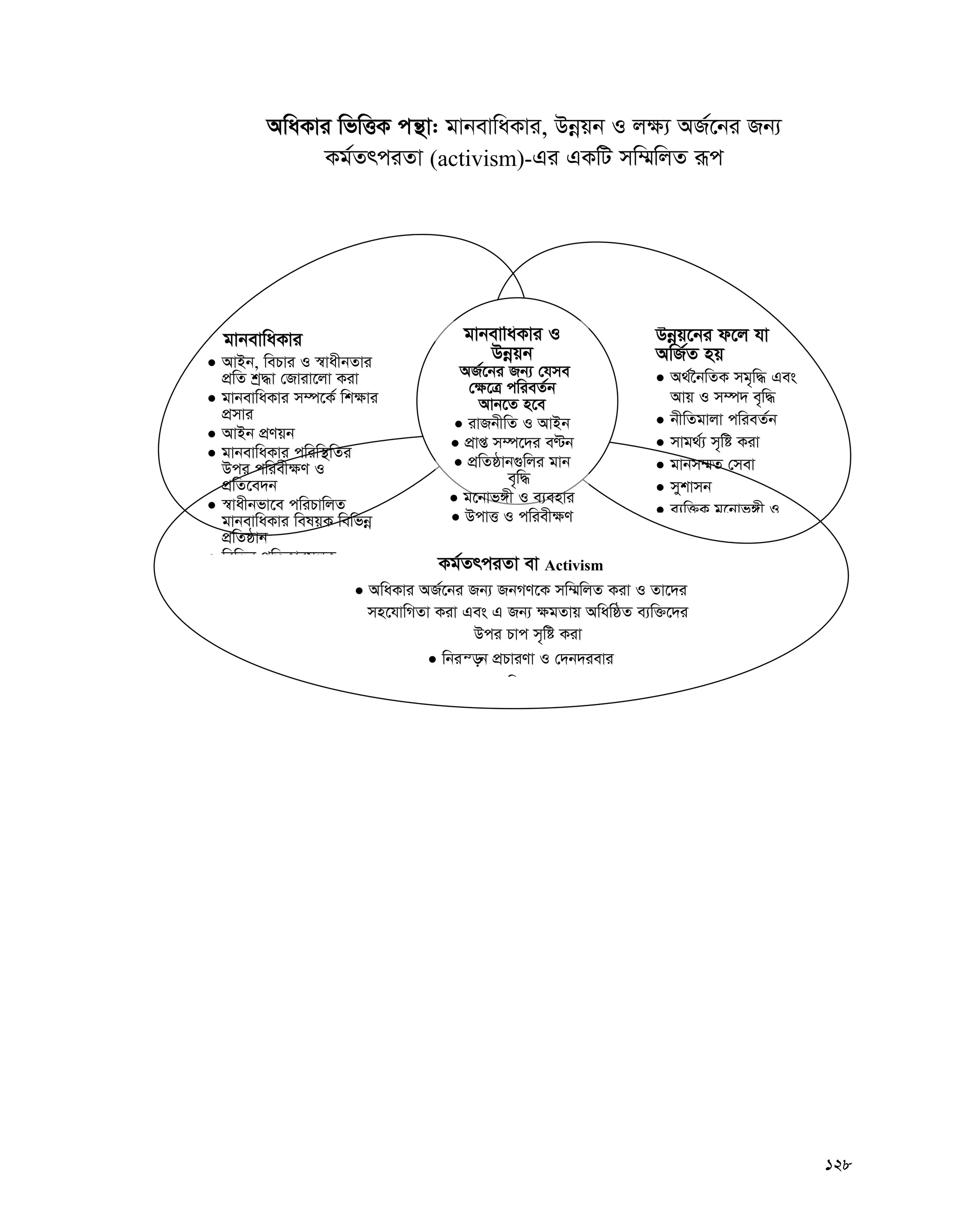 128
AwaKvi wfwËK cš’v: gvbevwaKvi, Dbœqb I j¶¨ AR©‡bi Rb¨
Kg©ZrciZv (activism)-Gi GKwU mw¤§wjZ iƒc
gvbevwaKvi
 AvBb, wePvi I ¯^vaxbZvi
cÖwZ kª×v †Rviv‡jv Kiv
 gvbevwaKvi m¤ú‡K© wk¶vi
cÖmvi
 AvBb cÖYqb
 gvbevwaKvi cwiw¯’wZi
Dci cwiex¶Y I
cÖwZ‡e`b
 ¯^vaxbfv‡e cwiPvwjZ
gvbevwaKvi welqK wewfbœ
cÖwZôvb
 wewfb cwZKvigjK e¨e¯v
Dbœq‡bi d‡j hv
AwR©Z nq
 A_©‰bwZK mg„w× Ges
Avq I m¤ú` e„w×
 bxwZgvjv cwieZ©b
 mvg_©¨ m„wó Kiv
 gvbm¤§Z †mev
 mykvmb
 e¨w³K g‡bvf½x I
Kg©ZrciZv ev Activism
 AwaKvi AR©‡bi Rb¨ RbMY‡K mw¤§wjZ Kiv I Zv‡`i
mn‡hvwMZv Kiv Ges G Rb¨ ¶gZvq AwawôZ e¨w³‡`i
Dci Pvc m„wó Kiv
 wbiš—b cÖPviYv I †`b`ievi
w
gvbevwaKvi I
Dbœqb
AR©‡bi Rb¨ †hme
†¶‡Î cwieZ©b
Avb‡Z n‡e
 ivRbxwZ I AvBb
 cÖvß m¤ú‡`i eÈb
 cÖwZôvb¸wji gvb
e„w×
 g‡bvf½x I e¨envi
 DcvË I cwiex¶Y
 
