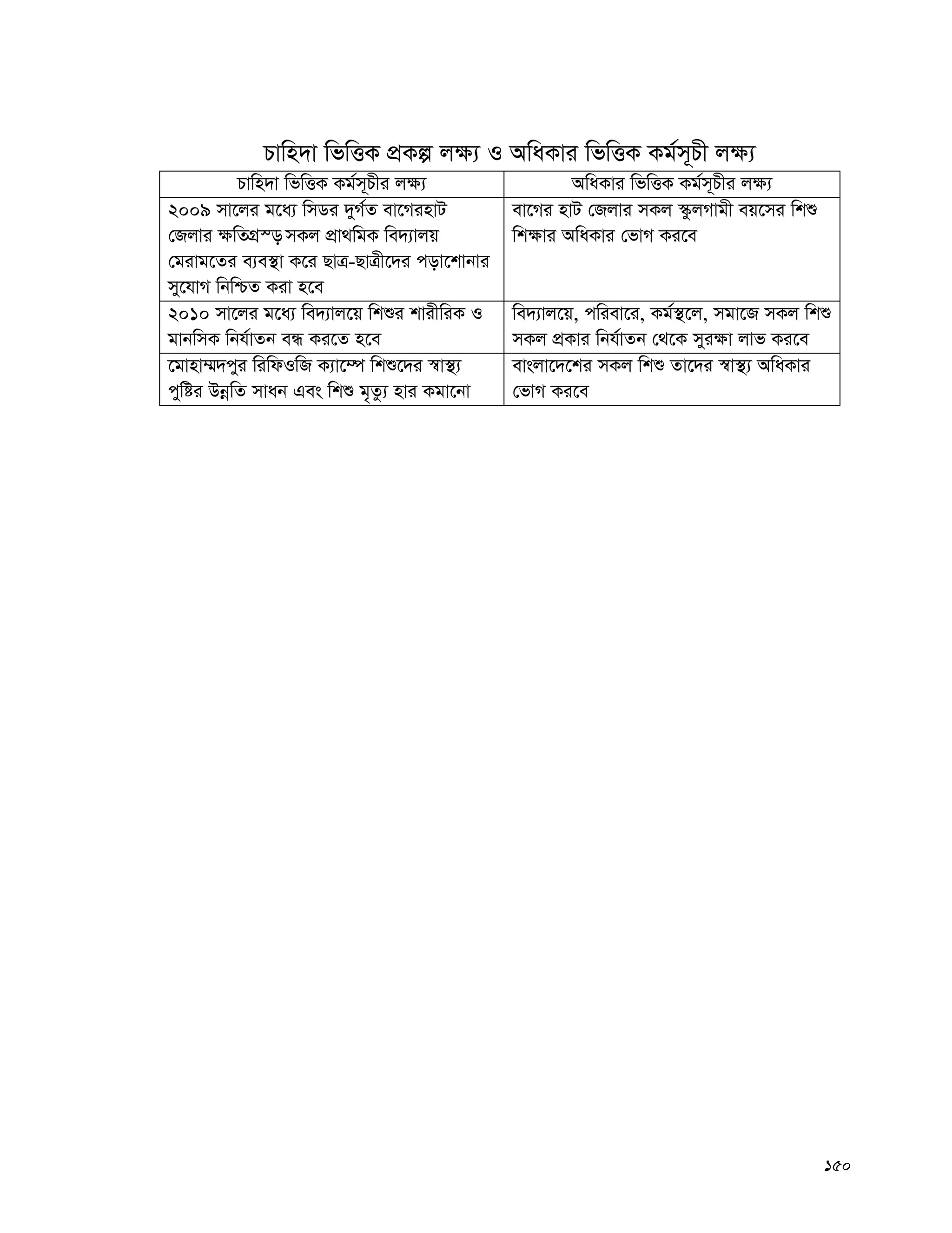 150
Pvwn`v wfwËK cÖKí j¶¨ I AwaKvi wfwËK Kg©m~Px j¶¨
Pvwn`v wfwËK Kg©m~Pxi j¶¨ AwaKvi wfwËK Kg©m~Pxi j¶¨
2009 mv‡ji g‡a¨ wmWi `yM©Z ev‡MinvU
†Rjvi ¶wZMÖ¯— mKj cÖv_wgK we`¨vjq
†givg‡Zi e¨e¯’v K‡i QvÎ-QvÎx‡`i cov‡kvbvi
my‡hvM wbwðZ Kiv n‡e
ev‡Mi nvU †Rjvi mKj ¯‹zjMvgx eq‡mi wkï
wk¶vi AwaKvi †fvM Ki‡e
2010 mv‡ji g‡a¨ we`¨vj‡q wkïi kvixwiK I
gvbwmK wbh©vZb eÜ Ki‡Z n‡e
we`¨vj‡q, cwiev‡i, Kg©¯’‡j, mgv‡R mKj wkï
mKj cÖKvi wbh©vZb †_‡K myi¶v jvf Ki‡e
‡gvnv¤§`cyi wiwdIwR K¨v‡¤ú wkï‡`i ¯^v¯’¨
cywói DbœwZ mvab Ges wkï g„Zz¨ nvi Kgv‡bv
evsjv‡`‡ki mKj wkï Zv‡`i ¯^v¯’¨ AwaKvi
†fvM Ki‡e
 