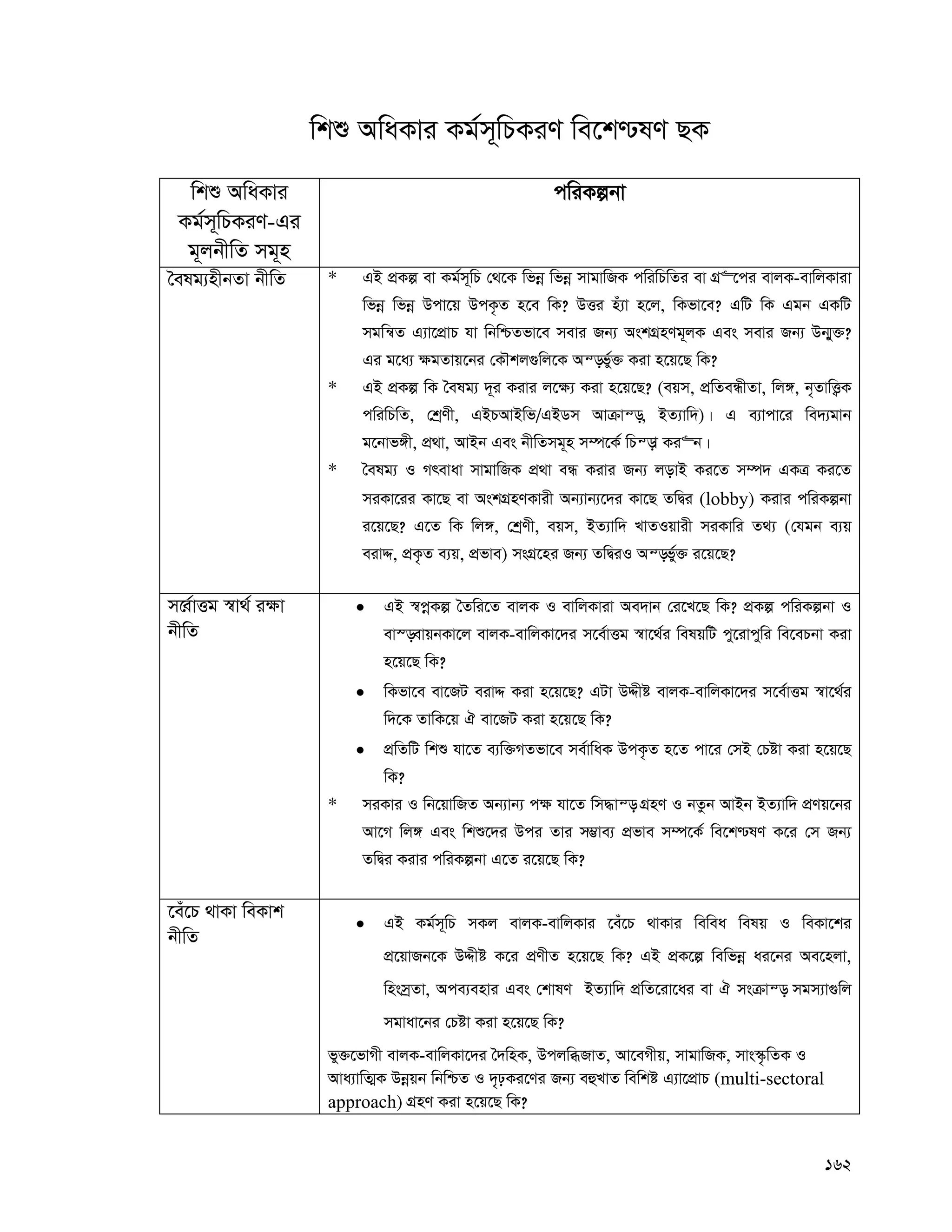 162
wkï AwaKvi Kg©m~wPKiY we‡k−lY QK
wkï AwaKvi
Kg©m~wPKiY-Gi
g~jbxwZ mg~n
cwiKíbv
ˆelg¨nxbZv bxwZ * GB cÖKí ev Kg©m~wP †_‡K wfbœ wfbœ mvgvwRK cwiwPwZi ev MÖ“‡ci evjK-evwjKviv
wfbœ wfbœ Dcv‡q DcK…Z n‡e wK? DËi nu¨v n‡j, wKfv‡e? GwU wK Ggb GKwU
mgwš^Z G¨v‡cÖvP hv wbwðZfv‡e mevi Rb¨ AskMÖnYg~jK Ges mevi Rb¨ Db¥y³?
Gi g‡a¨ ¶gZvq‡bi †KŠkj¸wj‡K Aš—fy©³ Kiv n‡q‡Q wK?
* GB cÖKí wK ˆelg¨ `~i Kivi j‡¶¨ Kiv n‡q‡Q? (eqm, cÖwZeÜxZv, wj½, b„ZvwË¡K
cwiwPwZ, †kªYx, GBPAvBwf/GBWm Avμvš—, BZ¨vw`)| G e¨vcv‡i we`¨gvb
g‡bvf½x, cÖ_v, AvBb Ges bxwZmg~n m¤ú‡K© wPš—v Ki“b|
* ˆelg¨ I Mrevav mvgvwRK cÖ_v eÜ Kivi Rb¨ jovB Ki‡Z m¤ú` GKÎ Ki‡Z
miKv‡ii Kv‡Q ev AskMÖnYKvix Ab¨vb¨‡`i Kv‡Q ZwØi (lobby) Kivi cwiKíbv
i‡q‡Q? G‡Z wK wj½, †kªYx, eqm, BZ¨vw` LvZIqvix miKvwi Z_¨ (†hgb e¨q
eivÏ, cÖK…Z e¨q, cÖfve) msMÖ‡ni Rb¨ ZwØiI Aš—fy©³ i‡q‡Q?
m‡Ÿ©vËg ¯^v_© i¶v
bxwZ
 GB ¯^cœKí ˆZwi‡Z evjK I evwjKviv Ae`vb †i‡L‡Q wK? cÖKí cwiKíbv I
ev¯—evqbKv‡j evjK-evwjKv‡`i m‡e©vËg ¯^v‡_©i welqwU cy‡ivcywi we‡ePbv Kiv
n‡q‡Q wK?
 wKfv‡e ev‡RU eivÏ Kiv n‡q‡Q? GUv DÏxó evjK-evwjKv‡`i m‡e©vËg ¯^v‡_©i
w`‡K ZvwK‡q H ev‡RU Kiv n‡q‡Q wK?
 cÖwZwU wkï hv‡Z e¨w³MZfv‡e me©vwaK DcK…Z n‡Z cv‡i †mB †Póv Kiv n‡q‡Q
wK?
* miKvi I wb‡qvwRZ Ab¨vb¨ c¶ hv‡Z wm×vš— MÖnY I bZzb AvBb BZ¨vw` cÖYq‡bi
Av‡M wj½ Ges wkï‡`i Dci Zvi m¤¢ve¨ cÖfve m¤ú‡K© we‡k−lY K‡i †m Rb¨
ZwØi Kivi cwiKíbv G‡Z i‡q‡Q wK?
‡eu‡P _vKv weKvk
bxwZ
 GB Kg©m~wP mKj evjK-evwjKvi ‡eu‡P _vKvi wewea welq I weKv‡ki
cÖ‡qvRb‡K DÏxó K‡i cÖYxZ n‡q‡Q wK? GB cÖK‡í wewfbœ ai‡bi Ae‡njv,
wnsmªZv, Ace¨envi Ges †kvlY BZ¨vw` cÖwZ‡iv‡ai ev H msμvš— mgm¨v¸wj
mgvav‡bi †Póv Kiv n‡q‡Q wK?
fy³‡fvMx evjK-evwjKv‡`i ˆ`wnK, DcjwäRvZ, Av‡eMxq, mvgvwRK, mvs¯‹…wZK I
Ava¨vwZ¥K Dbœqb wbwðZ I `„pKi‡Yi Rb¨ eûLvZ wewkó G¨v‡cÖvP (multi-sectoral
approach) MÖnY Kiv n‡q‡Q wK?
 