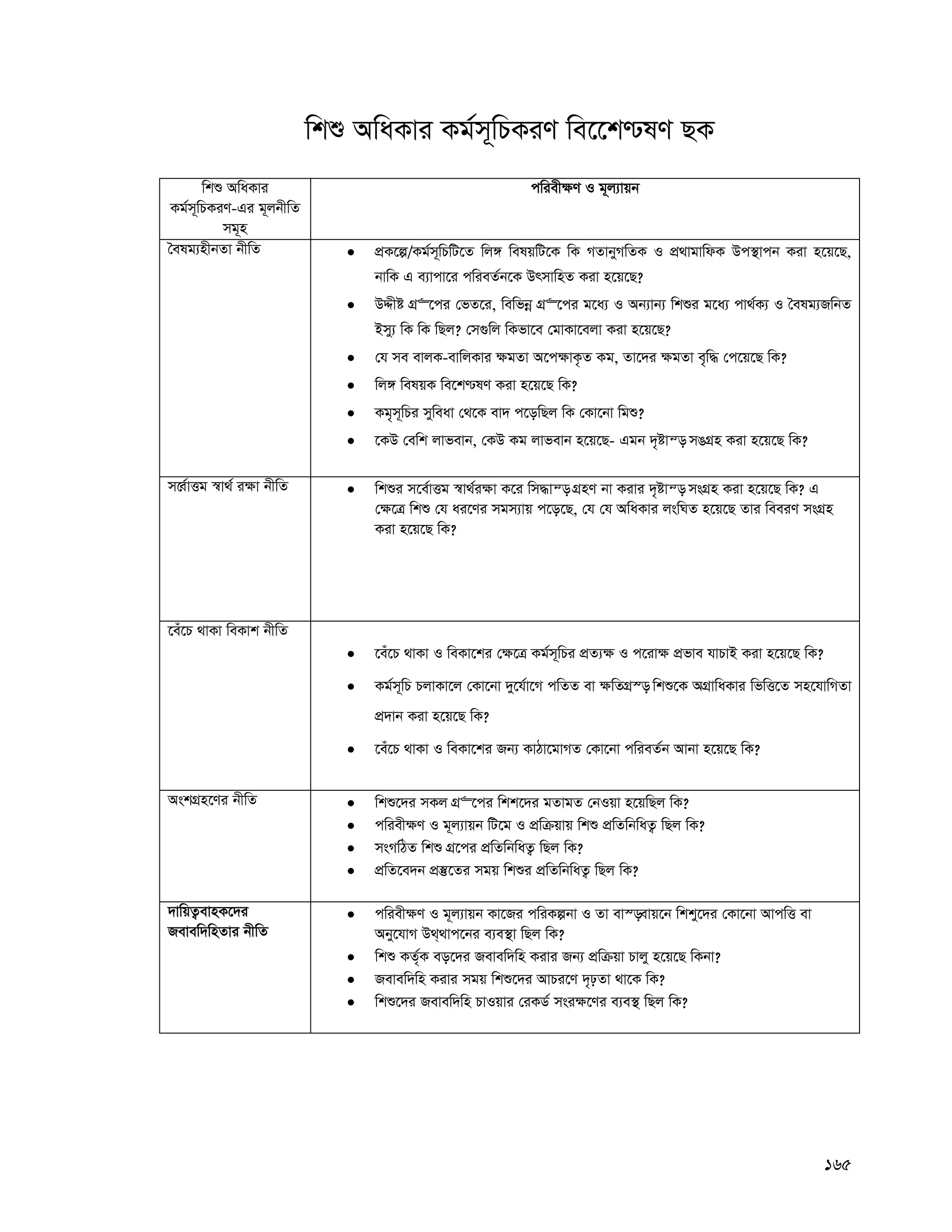 165
wkï AwaKvi Kg©m~wPKiY we‡‡k−lY QK
wkï AwaKvi
Kg©m~wPKiY-Gi g~jbxwZ
mg~n
cwiex¶Y I g~j¨vqb
ˆelg¨nxbZv bxwZ  cÖK‡í/Kg©m~wPwU‡Z wj½ welqwU‡K wK MZvbyMwZK I cÖ_vgvwdK Dc¯’vcb Kiv n‡q‡Q,
bvwK G e¨vcv‡i cwieZ©b‡K DrmvwnZ Kiv n‡q‡Q?
 DÏxó MÖ“‡ci †fZ‡i, wewfbœ MÖ“‡ci g‡a¨ I Ab¨vb¨ wkïi g‡a¨ cv_©K¨ I ˆelg¨RwbZ
Bmy¨ wK wK wQj? †m¸wj wKfv‡e †gvKv‡ejv Kiv n‡q‡Q?
 †h me evjK-evwjKvi ¶gZv A‡c¶vK…Z Kg, Zv‡`i ¶gZv e„w× †c‡q‡Q wK?
 wj½ welqK we‡k−lY Kiv n‡q‡Q wK?
 Kg„m~wPi myweav †_‡K ev` c‡owQj wK †Kv‡bv wgï?
 ‡KD †ewk jvfevb, †KD Kg jvfevb n‡q‡Q- Ggb `„óvš— mOMÖn Kiv n‡q‡Q wK?
m‡Ÿ©vËg ¯^v_© i¶v bxwZ  wkïi m‡e©vËg ¯^v_©i¶v K‡i wm×vš— MÖnY bv Kivi `„óvš— msMÖn Kiv n‡q‡Q wK? G
†¶‡Î wkï †h ai‡Yi mgm¨vq c‡o‡Q, †h †h AwaKvi jswNZ n‡q‡Q Zvi weeiY msMÖn
Kiv n‡q‡Q wK?
‡eu‡P _vKv weKvk bxwZ
 ‡eu‡P _vKv I weKv‡ki †¶‡Î Kg©m~wPi cÖZ¨¶ I c‡iv¶ cÖfve hvPvB Kiv n‡q‡Q wK?
 Kg©m~wP PjvKv‡j †Kv‡bv `y‡h©v‡M cwZZ ev ¶wZMÖ¯— wkï‡K AMÖvwaKvi wfwË‡Z mn‡hvwMZv
cÖ`vb Kiv n‡q‡Q wK?
 ‡eu‡P _vKv I weKv‡ki Rb¨ KvVv‡gvMZ †Kv‡bv cwieZ©b Avbv n‡q‡Q wK?
AskMÖn‡Yi bxwZ  wkï‡`i mKj MÖ“‡ci wkk‡`i gZvgZ †bIqv n‡qwQj wK?
 cwiex¶Y I g~j¨vqb wU‡g I cÖwμqvq wkï cÖwZwbwaZ¡ wQj wK?
 msMwVZ wkï MÖ‡ci cÖwZwbwaZ¡ wQj wK?
 cÖwZ‡e`b cÖ¯‘‡Zi mgq wkïi cÖwZwbwaZ¡ wQj wK?
`vwqZ¡evnK‡`i
Revew`wnZvi bxwZ
 cwiex¶Y I g~j¨vqb Kv‡Ri cwiKíbv I Zv ev¯—evq‡b wkky‡`i †Kv‡bv AvcwË ev
Aby‡hvM D_&_vc‡bi e¨e¯’v wQj wK?
 wkï KZ©„K eo‡`i Revew`wn Kivi Rb¨ cÖwμqv Pvjy n‡q‡Q wKbv?
 Revew`wn Kivi mgq wkï‡`i AvPi‡Y `„pZv _v‡K wK?
 wkï‡`i Revew`wn PvIqvi †iKW© msi¶‡Yi e¨e¯’ wQj wK?
 